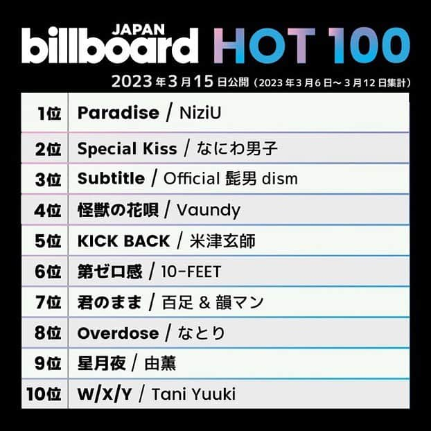 ビルボード・ジャパンさんのインスタグラム写真 - (ビルボード・ジャパンInstagram)「This week’s top 10 🇯🇵✔️ #BillboardJapanHot100 #BillboardJapanHotAlbums ⁡ #NiziU #なにわ男子 #Official髭男dism #Vaundy #米津玄師 #10FEET #百足 #韻マン #なとり #由薫 #TaniYuuki #NMB48 #幾田りら #GENERATIONSfromEXILETRIBE #7ORDER #アイドリッシュセブン #ReoNa #手羽先センセーション #SirVanity #中島みゆき #ONEW」3月16日 12時55分 - billboard_japan