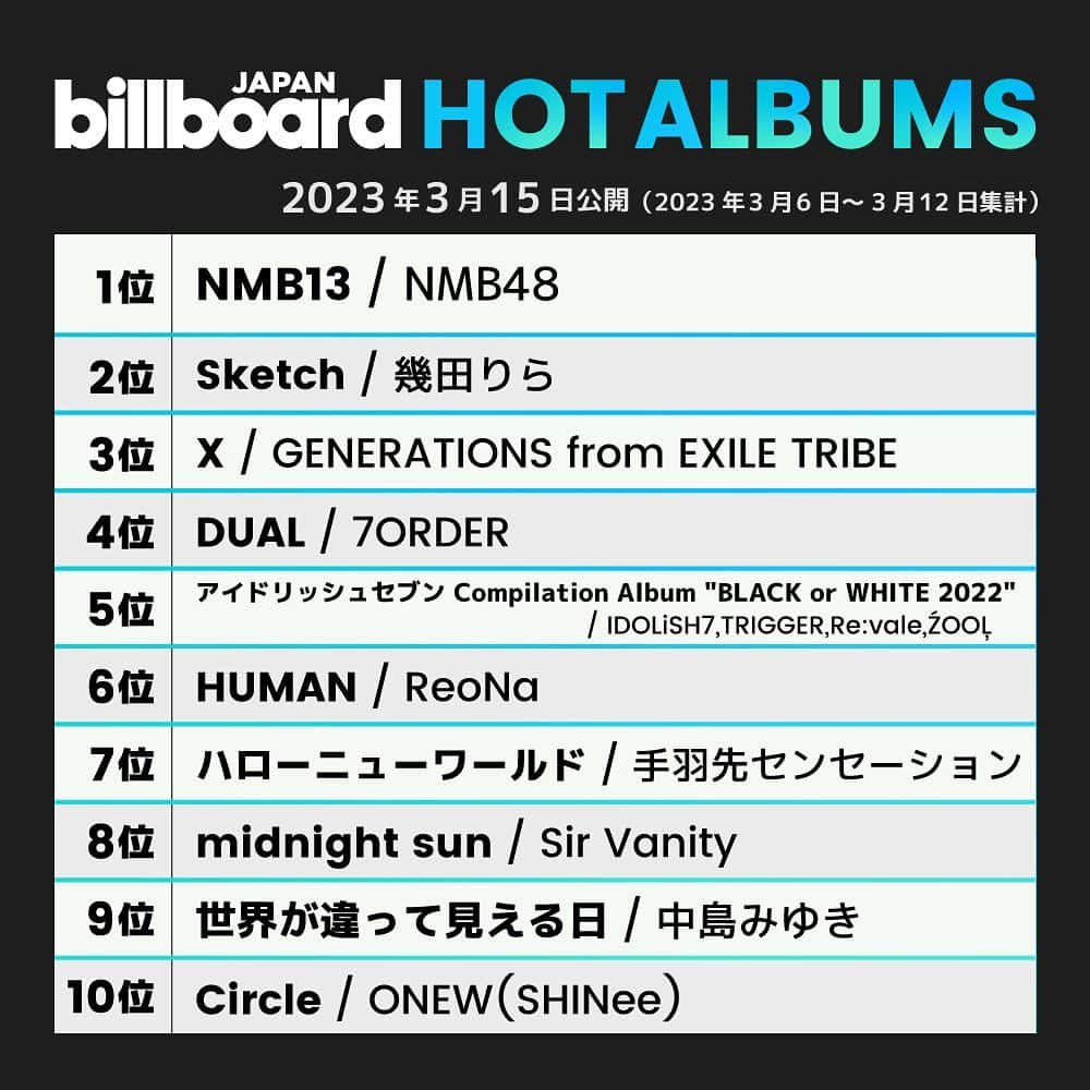 ビルボード・ジャパンさんのインスタグラム写真 - (ビルボード・ジャパンInstagram)「This week’s top 10 🇯🇵✔️ #BillboardJapanHot100 #BillboardJapanHotAlbums ⁡ #NiziU #なにわ男子 #Official髭男dism #Vaundy #米津玄師 #10FEET #百足 #韻マン #なとり #由薫 #TaniYuuki #NMB48 #幾田りら #GENERATIONSfromEXILETRIBE #7ORDER #アイドリッシュセブン #ReoNa #手羽先センセーション #SirVanity #中島みゆき #ONEW」3月16日 12時55分 - billboard_japan