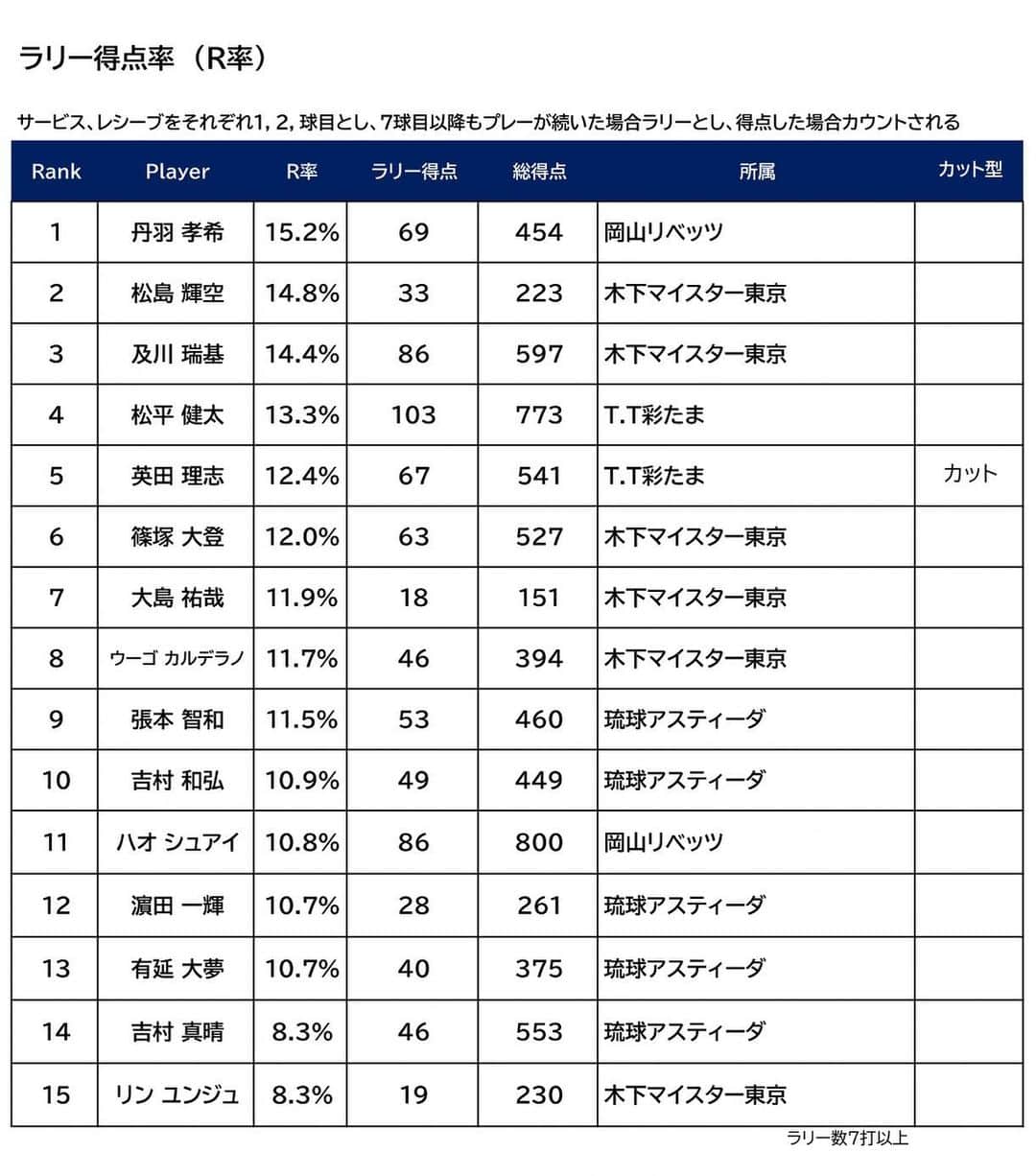 丹羽孝希のインスタグラム：「Niwa Koki took the first spot on the sustained rally rate of 2022-2023 T.League Regular Season.👏  ラリー得点率（R率）1位  ©️2022-2023T.LEAGUE Players Report  https://saas.actibookone.com/content/detail?param=eyJjb250ZW50TnVtIjoyODQzOTB9&detailFlg=0&pNo=1  #丹羽孝希 #niwakoki #kokiniwa #tabletennis #卓球」