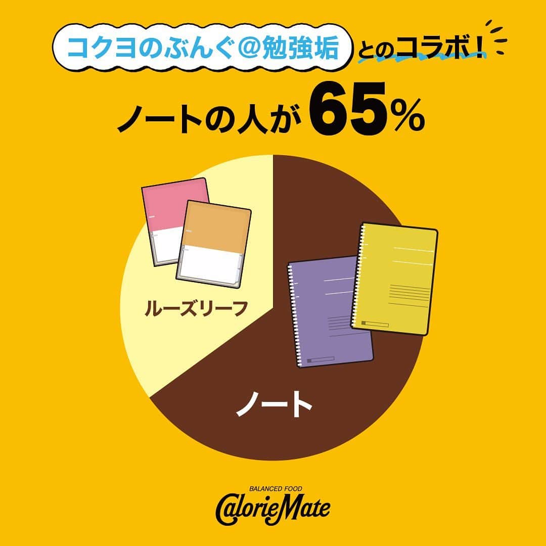 カロリーメイト@勉強垢さんのインスタグラム写真 - (カロリーメイト@勉強垢Instagram)「. カロリーメイト＠勉強垢×コクヨのぶんぐ@勉強垢（@kokuyo_st.study ）とのコラボ投稿！  今回は、＃勉強垢アンケート でコラボ。 板書を写すのは、、、ノート？ルーズリーフ？ 結果発表！  勉強垢のみんなは、ノートで板書を写す方が多いようです。 あなたはどっち派ですか？  ノート派の皆さんには「キャンパス ソフトリングノート」、ルーズリーフ派の皆さんには「キャンパス プリントもとじやすい2穴ルーズリーフバインダー」がおすすめ！  全3回の期間限定コラボですので、ぜひコクヨのぶんぐ@勉強垢（@kokuyo_st.study ）の投稿もチェックしてみてくださいね。  #勉強にエールを #見せてやれ底力　#見てろよ #カロリーメイト #バランス栄養食 #勉強垢 #勉強垢さんと繋がりたい #勉強垢さんと仲良くなりたい #勉強垢サンフォロミー #勉強垢はじめました #受験生 #レッツゴーカク #caloriemate #balancedfood  #study #studygram #studyaccount ※2月16日の本アカウントのストーリー投稿で集計。」2月24日 11時00分 - caloriemate_mita_official