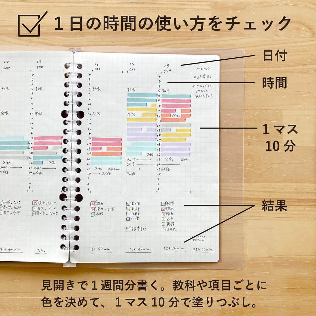 マルマン公式アカウントさんのインスタグラム写真 - (マルマン公式アカウントInstagram)「. . ＼方眼ノートでタイムチェッカー／ . 時間の過ごし方を見直したい気分の方に！ 目標に向かって勉強している時、 なりたい自分にむかって努力している時… 自分の毎日の過ごし方を「見える化」すると より良いやり方が見つかるかもしれません。 . そんな時に方眼ノートやルーズリーフを使って書ける フォーマットを考えてみました。 お気に入りのカラーペンでまとめれば ちょっと気分もアガりそう！ ぜひお試しください(^^) . . #マルマン#maruman#ルーズリーフ#書きやすいルーズリーフ#ルーズリーフバインダー#方眼ノート#文具女子#文房具好き#文具好き#手帳のある生活#タスク整理#ノート術」3月1日 18時11分 - e.maruman
