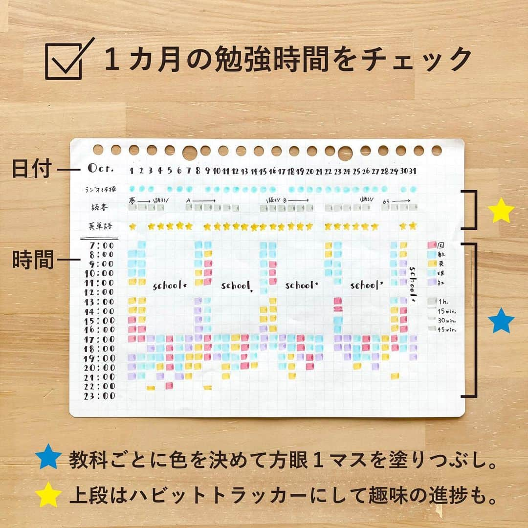 マルマン公式アカウントさんのインスタグラム写真 - (マルマン公式アカウントInstagram)「. . ＼方眼ノートでタイムチェッカー／ . 時間の過ごし方を見直したい気分の方に！ 目標に向かって勉強している時、 なりたい自分にむかって努力している時… 自分の毎日の過ごし方を「見える化」すると より良いやり方が見つかるかもしれません。 . そんな時に方眼ノートやルーズリーフを使って書ける フォーマットを考えてみました。 お気に入りのカラーペンでまとめれば ちょっと気分もアガりそう！ ぜひお試しください(^^) . . #マルマン#maruman#ルーズリーフ#書きやすいルーズリーフ#ルーズリーフバインダー#方眼ノート#文具女子#文房具好き#文具好き#手帳のある生活#タスク整理#ノート術」3月1日 18時11分 - e.maruman