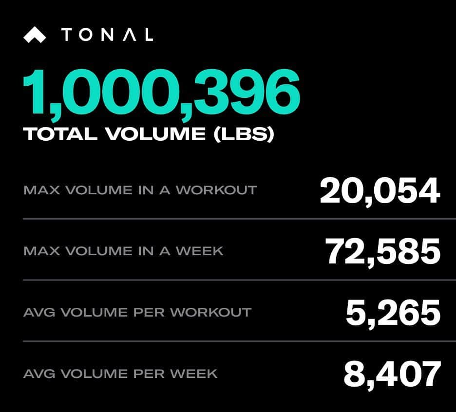 ケラン・ラッツのインスタグラム：「Today is a good day!  1,000,000 lb @tonal   Love these achievements 💪🙌  #beyourstrongest」