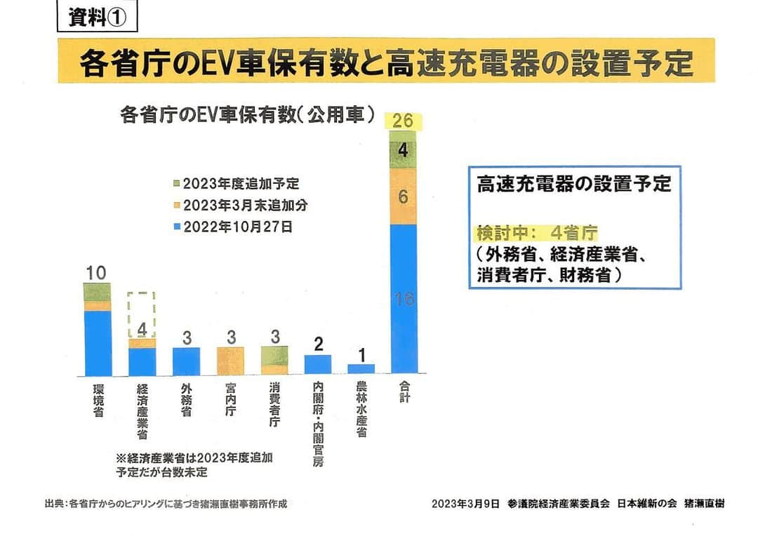 猪瀬直樹さんのインスタグラム写真 - (猪瀬直樹Instagram)「霞ヶ関の公用車1100台のうち、昨年10月27日に質問した際にはEV車はたった16台、今年度予算で増やすというがそれでもわずか26台。高速充電器の設置予定もなし。政府がGXの旗を振っても足下がこれではダメだね。 　参院経産委員会の西村大臣との質疑はインターネットでご覧になれます。  https://www.webtv.sangiin.go.jp/webtv/index.php  #西村経産大臣　#猪瀬直樹　#EV」3月9日 16時24分 - inose.naoki