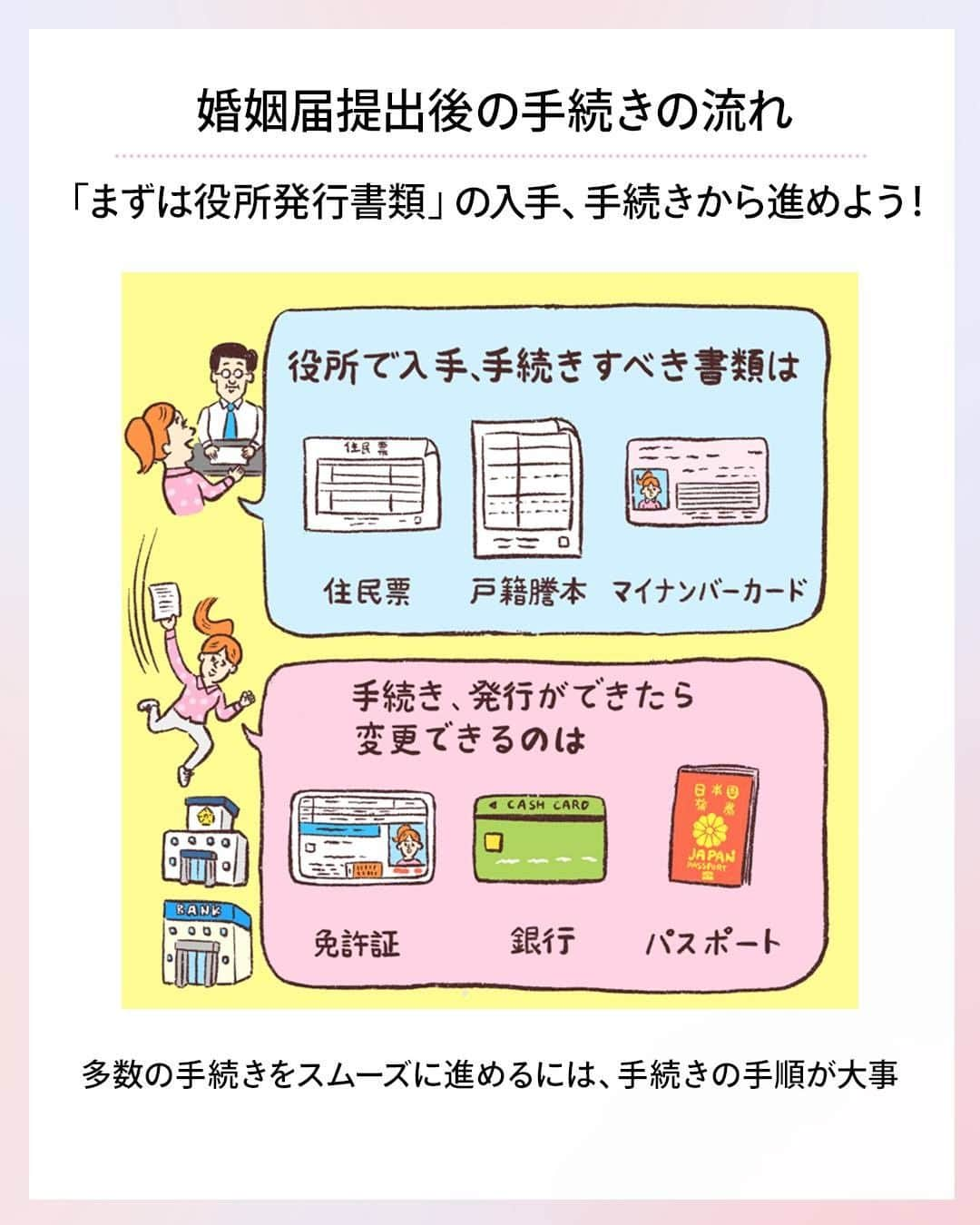 ゼクシィさんのインスタグラム写真 - (ゼクシィInstagram)「. 【結婚による＜名義・住所変更＞“めんどくさい”ランキング！】 . 婚姻届の提出を済ませたら、次は名義変更や住所変更。 慣れない手続きの数々は想像するだけでも大変そう。  今回はめんどくさいランキング順に、 その理由と乗り越え方をご紹介します！  ＜順序よく、効率よく、楽しく進めよう！＞ 結婚に伴うことなので、ひとりで全部抱えこまず 彼と一緒にデート気分でこなすのも◎ ふたりで行えば、ハッピーオーラ満開で サクサク進んじゃうかも😆✨ . もっと詳しく知りたい人は #ゼクシィアプリ をチェック！ 「【名義・住所変更】“めんどくさい”ランキング！とその乗り越え方」 . +♥+:;;;:+♥+:;;;:+♥+:;;;:+♥+:;;;:+♥+:;;;:+♥ . プロポーズから結婚式まで素敵なお写真募集中！ . ゼクシィ公式アカウントでお写真を紹介してみませんか？ 【#ゼクシィ2023】 を付けて投稿してください♡ . +♥+:;;;:+♥+:;;;:+♥+:;;;:+♥+:;;;:+♥+:;;;:+♥ . ▼公式アプリもCHECKしてね ゼクシィアプリはURLから @zexyrecruit  #婚姻届提出#新生活準備#入籍準備#新婚生活準備#結婚手続き _ #婚約中カップル#婚約中#入籍予定 _ #結婚式#プレ花嫁#結婚式準備#結婚式レポ#2023春婚#2023夏婚#2023秋婚#花嫁準備中 _ #2023春婚プレ花嫁#2023夏婚プレ花嫁#2023秋婚プレ花嫁#ゼクシィ」3月10日 13時00分 - zexyrecruit