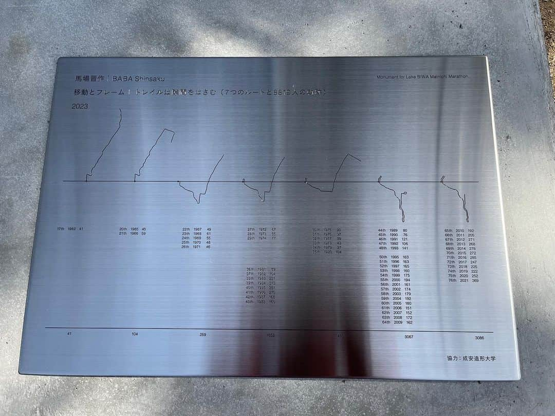 鈴木健吾さんのインスタグラム写真 - (鈴木健吾Instagram)「. 長い歴史を築きあげられたびわ湖毎日マラソンが終わり、除幕式に参加してきました。  その歴史を感じるようなモニュメントが皇子山陸上競技場入り口に完成されお披露目されました。 ぜひモニュメントとパネルを 見に行ってみて下さい🥹  75回大会と最後の76回大会を走って悔しさも喜びも経験し私を大きく成長させてくれました。 とても感謝している大会です。  この大会にご尽力いただいた関係者の皆さんと大会を走って盛り上げたランナーの方に敬意を表します。 本当にありがとうございました。 そして、びわ湖毎日マラソンは、びわ湖マラソンへと新しく生まれ変わりました。 . #びわ湖毎日マラソン」3月12日 17時49分 - kengo_suzuki_