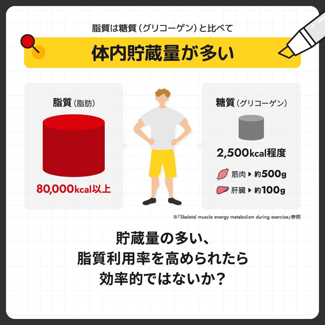 GronG(グロング)さんのインスタグラム写真 - (GronG(グロング)Instagram)「. 美容や健康、理想の身体づくりについての情報発信中📝 参考になった！という投稿には、『👏』コメントお願いいたします✨ また、皆さんの成功体験談などもぜひ教えてください🖋️ --------------------------------------------------  【パフォーマンスにおける脂質摂取の重要性】  日頃から運動やスポーツ、トレーニングをする上で食事を気にしている方でも脂質を重要視して摂取する方は少ないかもしれません。 スポーツ栄養学においても、糖質やタンパク質はにおいては運動強度に応じた推奨摂取量が考えられていますが、脂質においては食事摂取基準内で摂りましょうとされていることも多いです。  脂質は糖質と同様に重要なエネルギー源であり、体内蓄積量も多いため、有効活用することも提案されています💡  そのひとつが『ケトン食』です🍴 ただし、ケトン食は、長時間エネルギー源を作り出すために有効ですが、デメリットとなることもあります💦 挑戦する際には、専門家の指示のもとおこなうことをおすすめします！  ご自身のおこなうトレーニングや競技の特性を理解し、練習やトレーニングに合わせ、脂質量を含む食事管理でベストな結果が出るよう頑張ってください💪  #GronG #グロング #プロテイン #タンパク質 #たんぱく質 #タンパク質摂取 #タンパク質補給 #たんぱく質摂取 #健康情報 #スポーツ栄養 #スポーツ栄養学 #プロテイン摂取  #タンパク質大事 #タンパク質不足 #たんぱく質補給 #たんぱく質大事 #たんぱく質不足 #筋力アップ #筋トレ食 #筋トレ食事 #ボディメイク食 #ボディメイクプロテイン #脂質 #コンディション #コンディショニング #ケトジェニック #ケトン #ケトン食」3月15日 19時00分 - grong.jp