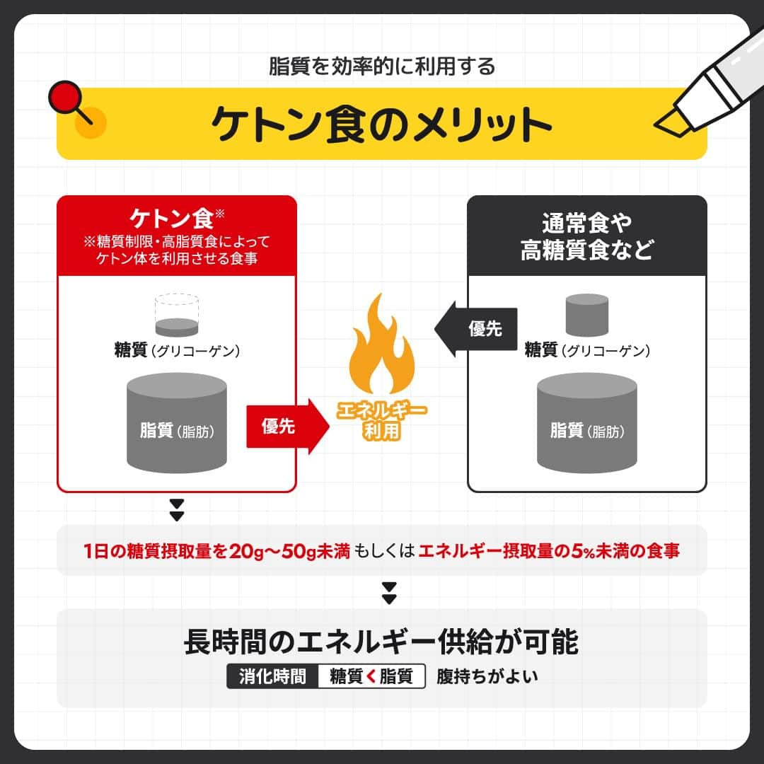 GronG(グロング)さんのインスタグラム写真 - (GronG(グロング)Instagram)「. 美容や健康、理想の身体づくりについての情報発信中📝 参考になった！という投稿には、『👏』コメントお願いいたします✨ また、皆さんの成功体験談などもぜひ教えてください🖋️ --------------------------------------------------  【パフォーマンスにおける脂質摂取の重要性】  日頃から運動やスポーツ、トレーニングをする上で食事を気にしている方でも脂質を重要視して摂取する方は少ないかもしれません。 スポーツ栄養学においても、糖質やタンパク質はにおいては運動強度に応じた推奨摂取量が考えられていますが、脂質においては食事摂取基準内で摂りましょうとされていることも多いです。  脂質は糖質と同様に重要なエネルギー源であり、体内蓄積量も多いため、有効活用することも提案されています💡  そのひとつが『ケトン食』です🍴 ただし、ケトン食は、長時間エネルギー源を作り出すために有効ですが、デメリットとなることもあります💦 挑戦する際には、専門家の指示のもとおこなうことをおすすめします！  ご自身のおこなうトレーニングや競技の特性を理解し、練習やトレーニングに合わせ、脂質量を含む食事管理でベストな結果が出るよう頑張ってください💪  #GronG #グロング #プロテイン #タンパク質 #たんぱく質 #タンパク質摂取 #タンパク質補給 #たんぱく質摂取 #健康情報 #スポーツ栄養 #スポーツ栄養学 #プロテイン摂取  #タンパク質大事 #タンパク質不足 #たんぱく質補給 #たんぱく質大事 #たんぱく質不足 #筋力アップ #筋トレ食 #筋トレ食事 #ボディメイク食 #ボディメイクプロテイン #脂質 #コンディション #コンディショニング #ケトジェニック #ケトン #ケトン食」3月15日 19時00分 - grong.jp