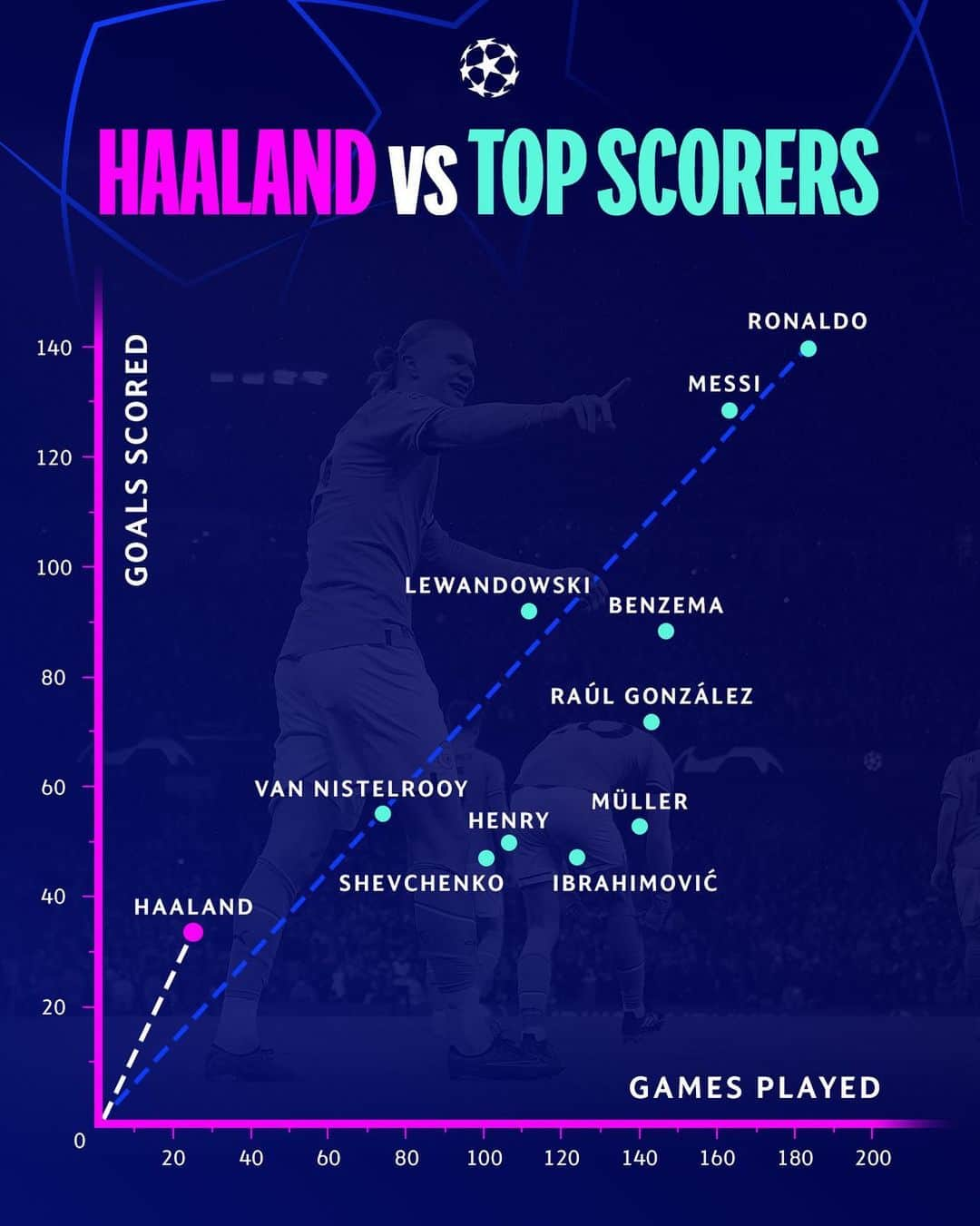 UEFAチャンピオンズリーグさんのインスタグラム写真 - (UEFAチャンピオンズリーグInstagram)「📈 Haaland’s scoring rate in the #UCL is scary 😨」4月10日 23時03分 - championsleague