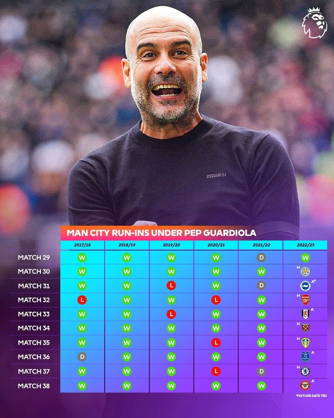 プレミアリーグさんのインスタグラム写真 - (プレミアリーグInstagram)「Pep Guardiola’s Man City love the run-in!  They have collected the most points (145) from the final 10 matches of the season across the last six #PL campaigns 👏」4月11日 3時10分 - premierleague