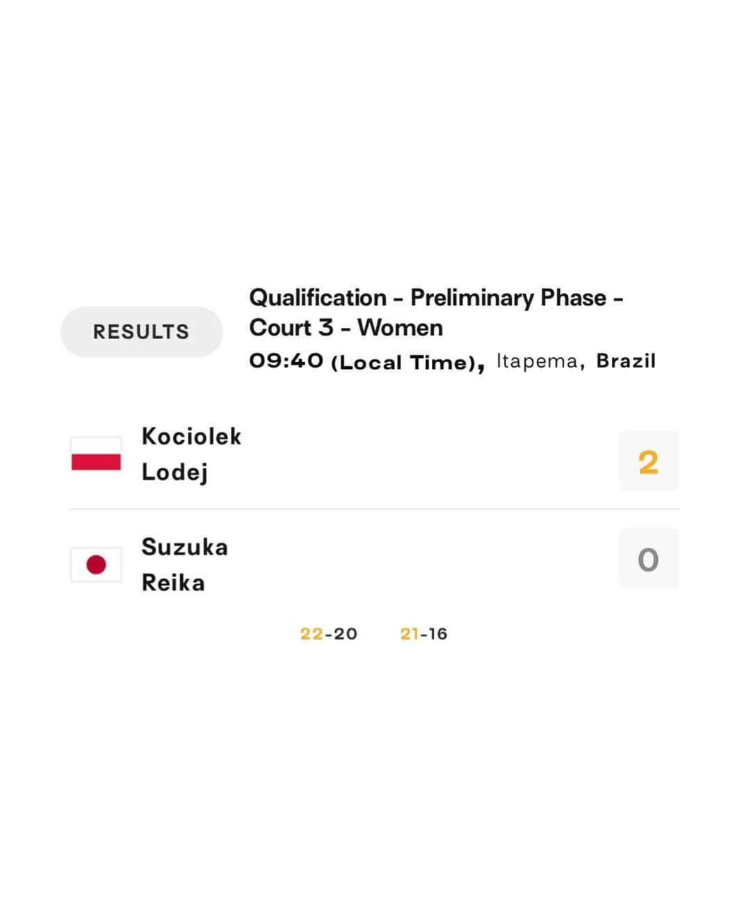 村上礼華さんのインスタグラム写真 - (村上礼華Instagram)「04/06-09 ． ． Beach Volleyball Pro Tour Itapema（Brazil） Challenge🇧🇷は、33位でした。 ． 今大会も応援ありがとうございました！！ ． コンディションを整えて次も頑張ります！！ 次戦は、4/13-16 Beach Volleyball Pro Tour Saquarema (Brazil) Challenge🇧🇷です！ ． #ダイキアクシス #daikiaxis #beachvolleyball  #beachvolley #Brazil#Itapema #ブラジル#イタペマ」4月11日 17時36分 - re_ka.m