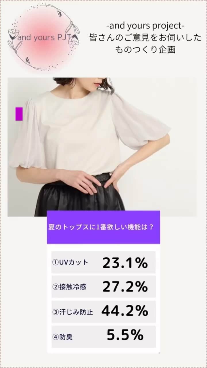 のインスタグラム：「and yours project 「皆さんのご意見をお伺いしたものつくり企画」 3/31（金）～4/2（日）にInstagramで開催いたしましたアンケートの結果です。  ①UVカット：23.1％ ②積極冷感：27.2％ ③汗じみ防止：44.2％ ④防臭：5.5％  アンケートにお答えいただき、ありがとうございました。 今後の商品企画の参考にさせていただきます。  今後も皆さんのご意見をお伺いしたものつくり企画含め、Instagramで様々な情報配信中です。」
