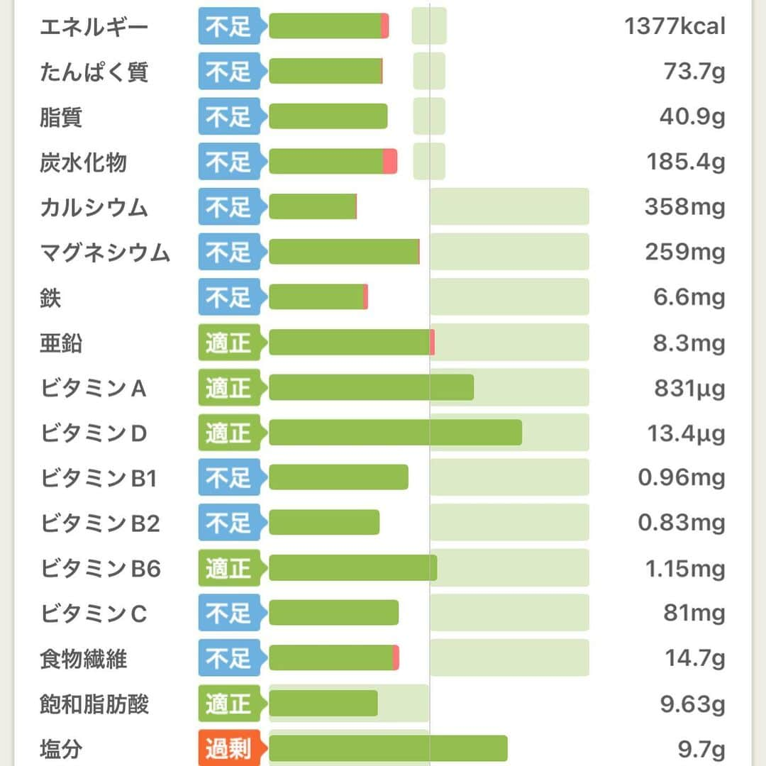 momo さんのインスタグラム写真 - (momo Instagram)「⁡ ⁡ #公開記録9日目 4月10日 朝 52.0kg ⁡ ⁡ 朝食 189kcal ・パルテノ(蜂蜜入り) ・桜餅1個 ⁡ ⁡ 昼食 607kcal ・海鮮丼(ご飯少なめ) ・かけ蕎麦(少なめ) ・金平ごぼう ⁡ ⁡ 夕食 581kcal ・雑穀ご飯 ・蓮根のはさみ焼き ・ホタテのせサラダ ・きのこのナムル ・ピーマンと茄子のじゃこ炒め ・ホタルイカ ⁡ ⁡ ⁡ トータル1377kcal ⁡ 運動 ・4200歩(-124kcal) ・パーソナル60分(-207kcal) ⁡ ⁡ 今日はミーティングが立て続けで 家からあまり出られなかった💦 ⁡ パーソナルが久しぶりで 緩めにやってもらったおかげで なんとか耐えられた感じ😥 ⁡ 食事改善と運動を始めて 3週間くらいだけど 私だけ変化なし🫠🫠🫠 ⁡ (夫は2〜3㎏落ちた) ⁡ ⁡ ⁡ 《スタート時点》 ・161cm 52kg超 ・体脂肪率33%超(3分の1が脂肪🤢) ・典型的な下半身デブ🦵 ・隠れ肥満体型 ⁡ ⁡ ⁡ ======================================= ⁡ 私のあらすじ ⁡ 20歳・人生に迷いすぎてヒッチハイク旅に出る。 21歳・旅先で出会った男性と結婚&息子を出産👶 22歳・育児しながら合間に絵を描き始める。 23歳・インスタがバズってそのまま独立。 24歳・仕事は絶好調だけど家庭は崩壊寸前。 25歳・別居生活スタート、半年後に離婚成立。 26歳・シングルマザーとして孤軍奮闘。 27歳・イラストレーターを名乗るのを辞める。 28歳・子ども向け教育事業を立ち上げる。再婚。(今ここ) ⁡ ⁡ ======================================= ⁡ ⁡ 念願のイラストレーターになったけれど、 少子高齢化という社会問題に向き合うことを決意。 イラストレーターを卒業してからは、 小学生のママをやりながらエピックキッズ運営中。 ( @epickids_nihonbashi ) ⁡ 20代最後のダイエットに挑戦しながら 長野への移住も企み中。情報提供お待ちしてます♪ ⁡ ⁡ momo ⁡ ⁡」4月11日 12時15分 - momo_fashiongram