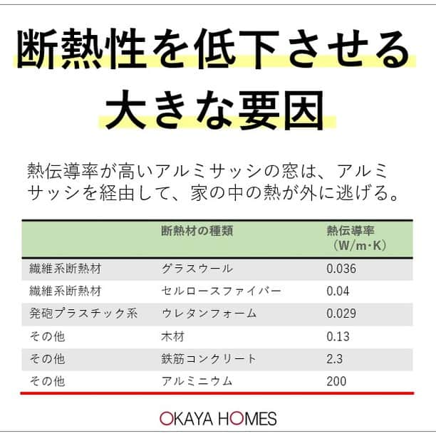 岡谷ホームズ株式会社さんのインスタグラム写真 - (岡谷ホームズ株式会社Instagram)「■愛知・名古屋・岐阜・ 三重県北部にて自然素材の家・健康住宅を 手掛ける岡谷ホームズです。  『深呼吸したくなる家』づくりをしています。  今回は断熱材のお話し。  寒い冬が終わりだんだん暖かくなり すごしやすい季節になりました。  断熱というと冬のお話し(寒い時期)と 感じる方が多いと思います。  最近の夏は暑い‼ 特に名古屋はGW明けぐらいから 30℃を超えてくる日があるくらいです。  真夏は40℃を超える日も‼  断熱材の性能の違いで冬暖かいのは 当たり前でさらに夏にも差が出るのです。    岡谷ホームズでは　 グラスウール セルロースファイバー ウレタンフォームの3つをお勧めしています。     #セルロースファイバー #省エネ断熱 #断熱材の違い #高断熱」4月11日 16時01分 - okayahomes