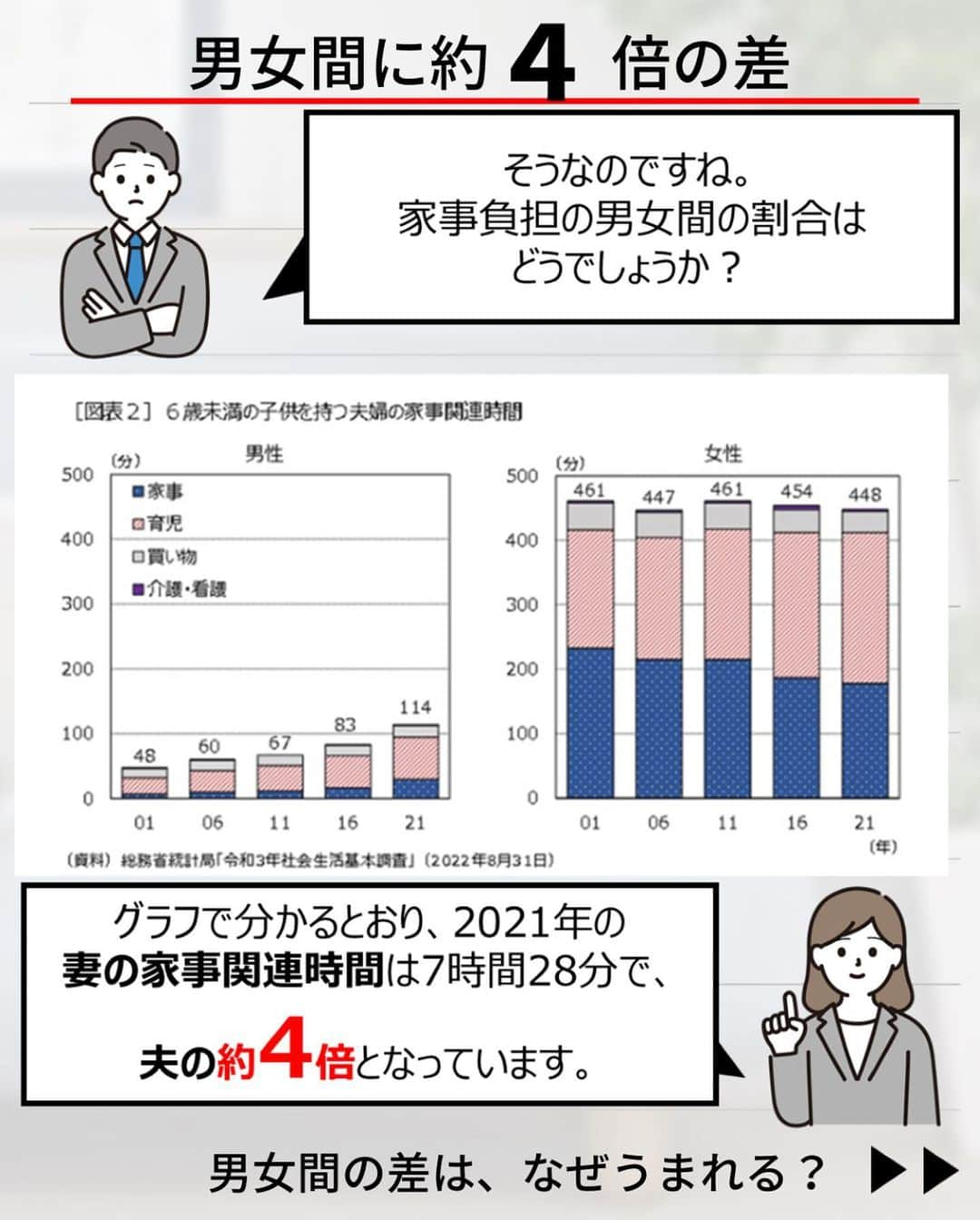 日本生命保険相互会社さんのインスタグラム写真 - (日本生命保険相互会社Instagram)「【#3分でわかる経済学コラム】 未就学児を持つ子育て世帯で、夫の家事関連時間は114分／週～少子化対策で注目される、夫の家事参加～  深刻化する日本の少子化の解決に男性の家事・育児参加がどう関係するのか… 更に詳しく知りたい方は、 ストーリーズのハイライトから日本生命のホームページへ！ ーーーーーーーーーーー 【3分でわかる経済学コラム】 日本生命のHPでは、社会の仕組みや経済の話など、 現代社会で生き抜くための、「これだけは覚えておきたい数字」についてご紹介しています。 HPには過去コラムも盛りだくさん！ 過去コラムは、日本生命HPの知る・楽しむからご覧ください。 ーーーーーーーーーーー   #家事 #育児 #子育て #育休 #男性育休 #少子化対策 #パパ #ママ #経済 #経済学 #ビジネス #金融教育　#情報収集　#お金　 #コラム　#勉強 #若者 #学生 #社会人1年目 #社会人  #会社員　#新社会人 #新入社員 #日本生命　#ニッセイ　#nissay　#今日と未来をつなぐ」4月11日 19時18分 - nissay_official