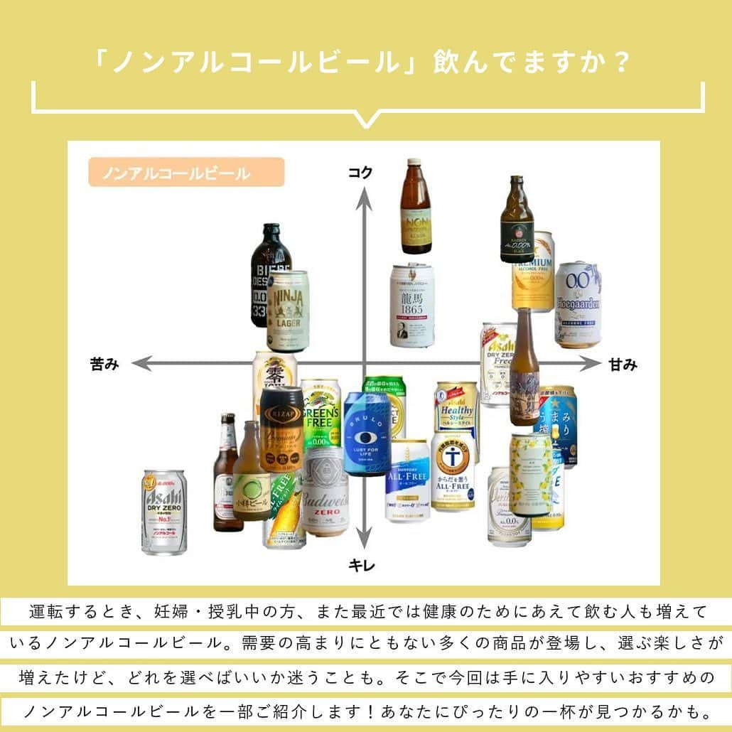 【ビール女子 -Beergirl.net-】さんのインスタグラム写真 - (【ビール女子 -Beergirl.net-】Instagram)「個々の生活スタイルの多様化や健康意識の高まりを受け、需要が高まっている「ノンアルコールビール」。  新しい商品がたくさん出てくるものの、どんな味なのか、自分好みなのか、なかなかわからないことも。  今回は、おすすめのノンアルビールを一部ご紹介！それぞれの味わいや特徴についても合わせてまとめています🍺  もっと知りたい！という方に向けて、「ビール女子」HPでは25種類のノンアルビールを紹介していますので、アカウントプロフィールのURL（ビール女子HP）より「ノンアルコールビール25種」と検索してご覧ください🍺  #ノンアルコールビール #ノンアルビール #ノンアルコール #ノンアル #アルコールフリー #alcoholfree #alcoholfreebeer #いわて蔵ビール #lustforlifeddhipa #brulobeer #budweiserzero #budweiser #禁酒時代のヒール #ペールエール #rizap #低カロリー #ビアデザミ #エール #瓶内二次発酵 #龍馬1865 #添加物ゼロ #ノンアルコールビールで乾杯 #ノンアルビールで我慢 #ビール女子 #beergirl #beergirls #ビアスタグラム #ビール #beer」4月12日 17時00分 - beergirl_net