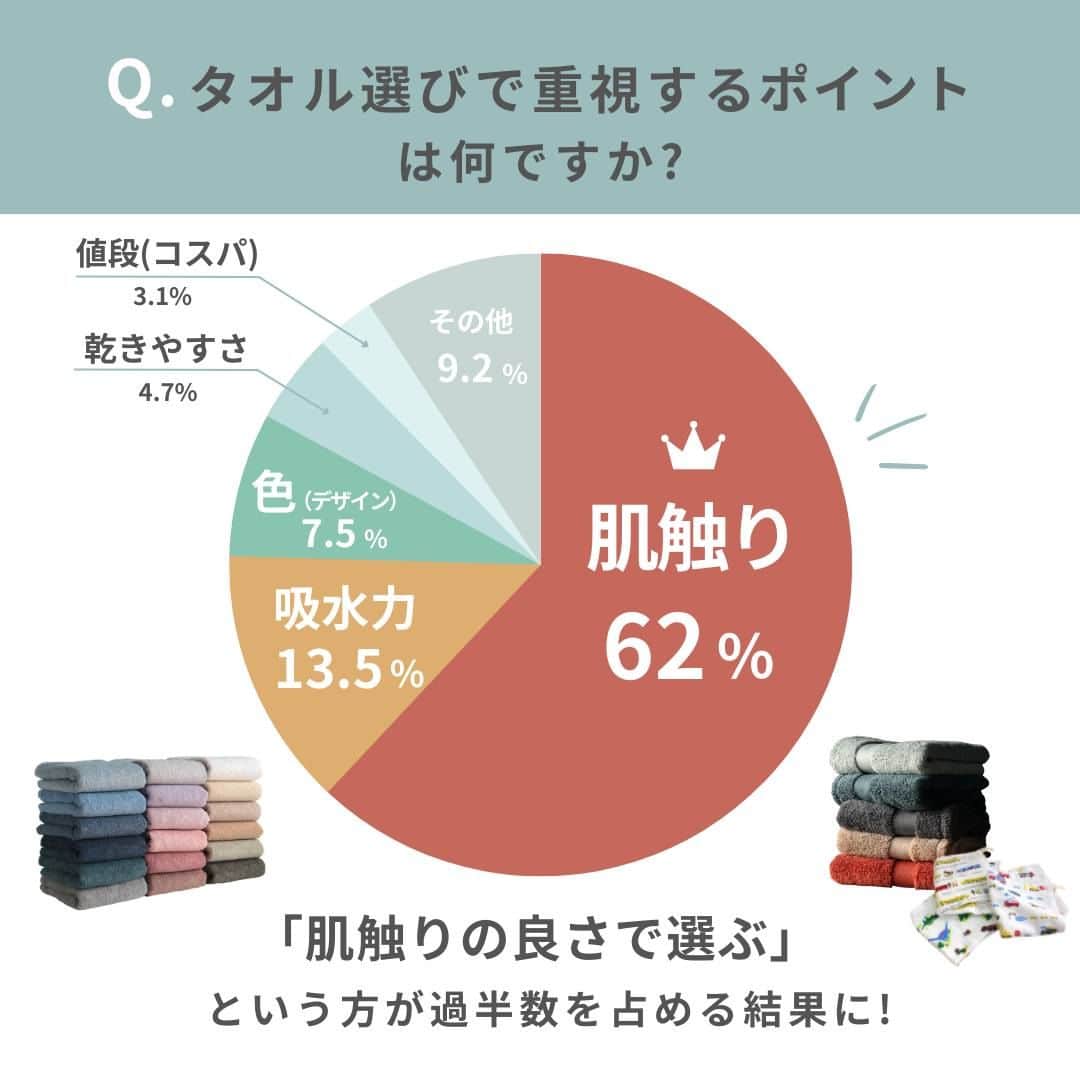 タオル直販店 ヒオリエ／日織恵さんのインスタグラム写真 - (タオル直販店 ヒオリエ／日織恵Instagram)「・ ＼フォロワーさんに聞いてみた！✨／  3/1の投稿でお聞きした 「タオルを選ぶときに重視するポイントは？」 という質問に、なんと556名の方がご回答くださいました！🥺 たくさんの貴重なご意見をありがとうございます✨  気になる結果は…  【5位】コスパ (3.1%) 【4位】乾きやすさ (4.7%) 【3位】色/デザイン (7.5%) 【2位】吸水力 (13.5%) 【1位】肌触り (62%)👑  「肌触りの良さを重視する！」 という声が過半数を占める形になりました👏  毎日使うタオルはやっぱり、 触れて心地良いもの、肌に優しいものを 選びたいですよね🌼  もし他にも「これって私だけ？」という タオル選びのこだわりがありましたら ぜひコメントで教えてください🙌  - - - - - - - - - - - - - - -to be continued  日々のしあわせを織りなす「ヒオリエ」は 皆さまの生活に寄り添い、 日々の何気ない瞬間に幸せを＋する。 そんな提案をしていきます。  Please follow▶️ @hiorietowel  ＼いいね&コメントありがとうございます！／  #ヒオリエ をタグ付けして、 皆様の生活の中の#ヒオリエのある暮らし を 是非紹介してください♪  #タオル #タオル選び #タオル好き #タオル収納 #ビッグフェイスタオル #洗面台収納 #カラーコーディネート #インテリアコーディネート #日本製 #ライフスタイル #暮らし #暮らしを楽しむ #家事 #時短 #家族 #日用品 #楽天 #楽天room」4月12日 19時00分 - hiorietowel