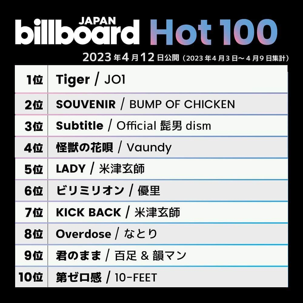 ビルボード・ジャパンさんのインスタグラム写真 - (ビルボード・ジャパンInstagram)「This week’s top 10 🇯🇵✔️ #BillboardJapanHot100 #BillboardJapanHotAlbums ⁡ #JO1 #BUMPOFCHICKEN #Official髭男dism #Vaundy #米津玄師 #優里 #なとり #百足 #韻マン #10FEET #ももいろクローバーZ #坂本龍一 #手越祐也 #ヨルシカ #BOYSPLANET #星川サラ #AgustD #王様戦隊キングオージャー」4月12日 22時58分 - billboard_japan