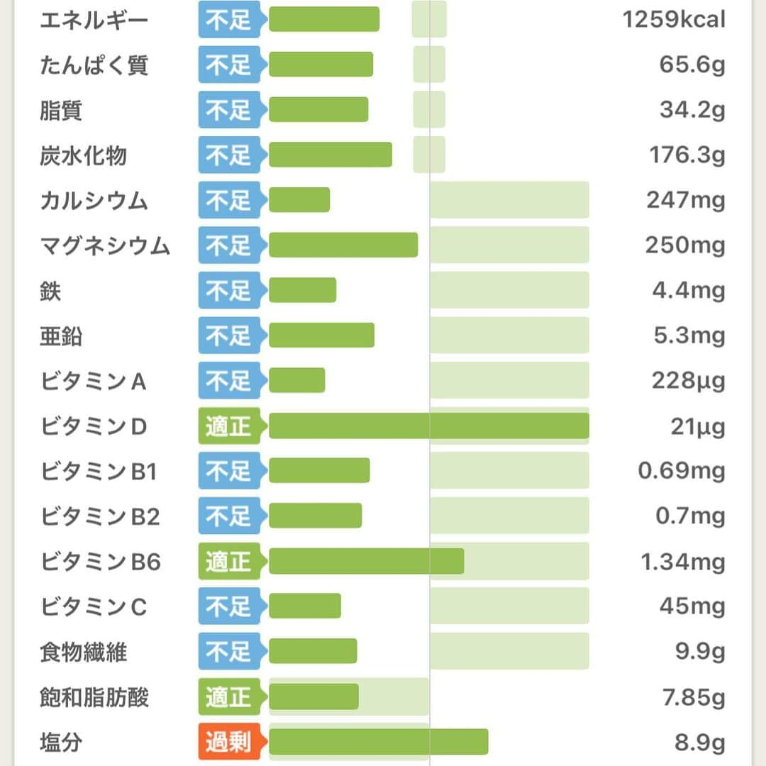 momo さんのインスタグラム写真 - (momo Instagram)「⁡ ⁡ #公開記録10日目 4月11日 朝 51.7kg ⁡ ⁡ 朝食 215kcal ・鮭おにぎり ⁡ ⁡ 昼食 385kcal ・鮭おにぎり ・味噌汁 ・バナナ ・パルテノ ⁡ ⁡ 夕食 659kcal ・筍の炊き込みご飯 ・金目鯛の煮付け ・味噌汁 ・きのこのナムル ・ピーマンと茄子のじゃこ炒め ・蕪の漬物 ⁡ ⁡ ⁡ トータル1259kcal ⁡ 運動 ・8400歩(-248kcal) ・キックボクシング30分(-280kcal) ⁡ ⁡ 夫が友人と飲みに行ったので 息子と贅沢なおうちご飯✨ ⁡ 金目鯛ってほんと高級だよね〜 身がプリップリで美味しかった！　 ⁡ ⁡ ⁡ 《スタート時点》 ・161cm 52kg超 ・体脂肪率33%超(3分の1が脂肪🤢) ・典型的な下半身デブ🦵 ・隠れ肥満体型 ⁡ ⁡ ⁡ ======================================= ⁡ 私のあらすじ ⁡ 20歳・人生に迷いすぎてヒッチハイク旅に出る。 21歳・旅先で出会った男性と結婚&息子を出産👶 22歳・育児しながら合間に絵を描き始める。 23歳・インスタがバズってそのまま独立。 24歳・仕事は絶好調だけど家庭は崩壊寸前。 25歳・別居生活スタート、半年後に離婚成立。 26歳・シングルマザーとして孤軍奮闘。 27歳・イラストレーターを名乗るのを辞める。 28歳・子ども向け教育事業を立ち上げる。再婚。(今ここ) ⁡ ⁡ ======================================= ⁡ ⁡ 念願のイラストレーターになったけれど、 少子高齢化という社会問題に向き合うことを決意。 イラストレーターを卒業してからは、 小学生のママをやりながらエピックキッズ運営中。 ( @epickids_nihonbashi ) ⁡ 20代最後のダイエットに挑戦しながら 長野への移住も企み中。情報提供お待ちしてます♪ ⁡ ⁡ momo ⁡ ⁡」4月13日 0時33分 - momo_fashiongram