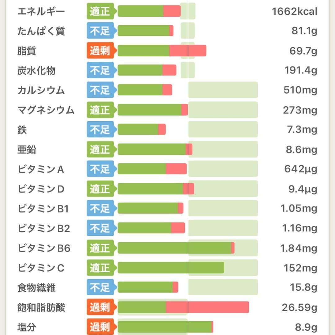 momo さんのインスタグラム写真 - (momo Instagram)「⁡ ⁡ #公開記録11日目 4月12日 朝 51.5kg ⁡ ⁡ 朝食 なし ⁡ ⁡ 昼食 602kcal ・筍の炊き込みご飯 ・味噌漬けサラダチキン ・きのこのナムルサラダ ・ヨーグルト(いちご、ブルーベリー) ⁡ ⁡ 夕食 599kcal ・筍の炊き込みご飯 ・れんこんのはさみ焼き ・味噌汁 ・きのこのナムル ・ピーマンと茄子のじゃこ炒め ・蕪の漬物 ・いちご ⁡ ⁡ 間食 461kcal ザッハトルテ ⁡ ⁡ トータル1662kcal ⁡ 運動 ・8500歩(-248kcal) ⁡ ⁡ ⁡ 今日は銀座を1人で練り歩き 好きな喫茶店で大好きなザッハトルテを 我慢できずに食べてしまいました🥱🥱 ⁡ あー幸せ😆❤️‍🔥笑 ⁡ 朝ごはん食べない日は 間食してるね、よくないよくない。 ⁡ ⁡ ⁡ ⁡ 《スタート時点》 ・161cm 52kg超 ・体脂肪率33%超(3分の1が脂肪🤢) ・典型的な下半身デブ🦵 ・隠れ肥満体型 ⁡ ⁡ ⁡ ======================================= ⁡ 私のあらすじ ⁡ 20歳・人生に迷いすぎてヒッチハイク旅に出る。 21歳・旅先で出会った男性と結婚&息子を出産👶 22歳・育児しながら合間に絵を描き始める。 23歳・インスタがバズってそのまま独立。 24歳・仕事は絶好調だけど家庭は崩壊寸前。 25歳・別居生活スタート、半年後に離婚成立。 26歳・シングルマザーとして孤軍奮闘。 27歳・イラストレーターを名乗るのを辞める。 28歳・子ども向け教育事業を立ち上げる。再婚。(今ここ) ⁡ ⁡ ======================================= ⁡ ⁡ 念願のイラストレーターになったけれど、 少子高齢化という社会問題に向き合うことを決意。 イラストレーターを卒業してからは、 小学生のママをやりながらエピックキッズ運営中。 ( @epickids_nihonbashi ) ⁡ 20代最後のダイエットに挑戦しながら 長野への移住も企み中。情報提供お待ちしてます♪ ⁡ ⁡ momo ⁡ ⁡」4月13日 0時42分 - momo_fashiongram