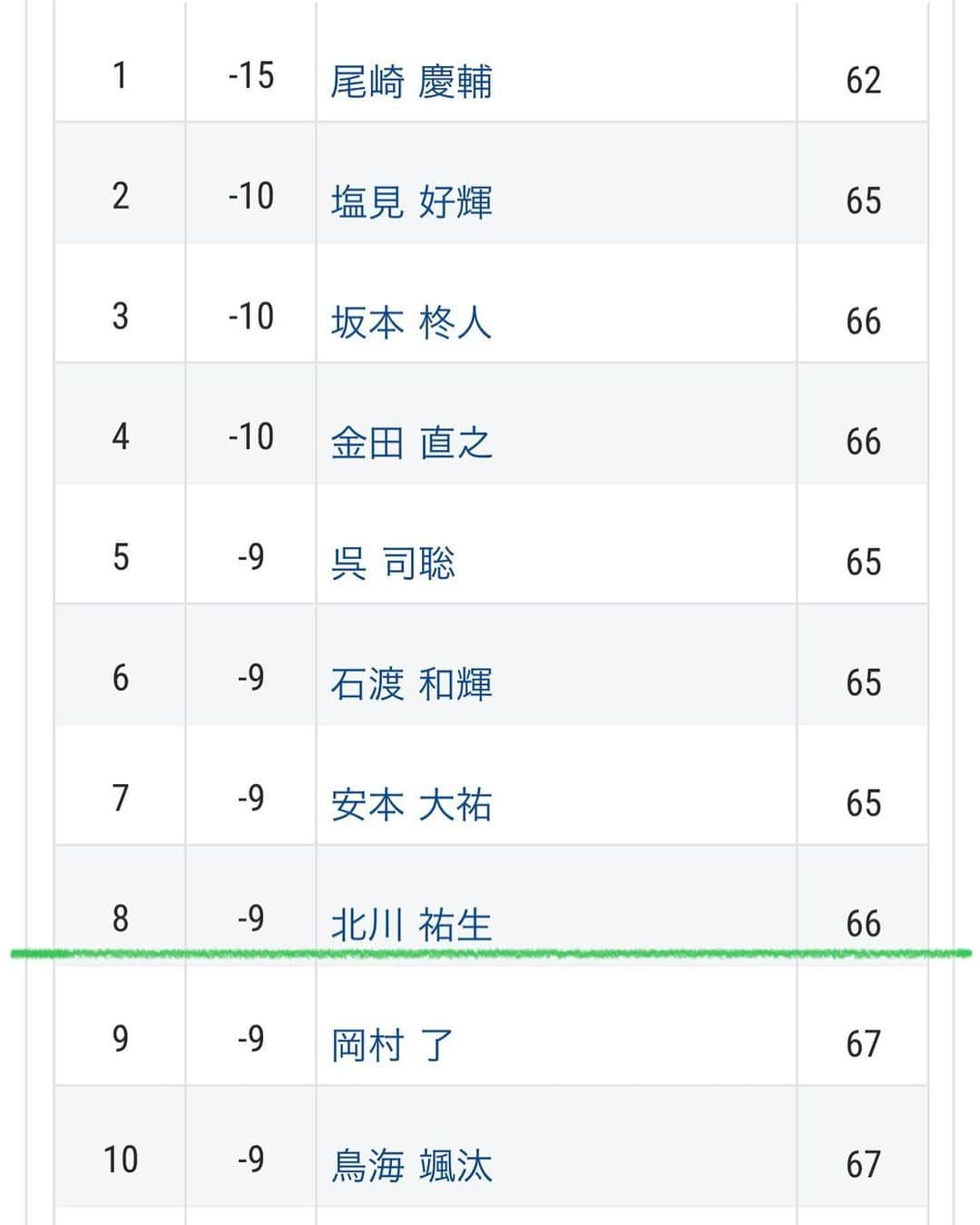 北川祐生さんのインスタグラム写真 - (北川祐生Instagram)「. . 3/23.24 日本プロゴルフ選手権 一次予選会 ロックヒルゴルフクラブレイクコース⛳️  ６９.６６.通過しました！ ７月の最終予選も頑張ります！ . 少しずつ良くなってる🔥 応援ありがとうございます😊  . WBCは最高でしたね⚾️🏆  #AZEST#AZEST株式会社 #AZESTGROUP#アゼスト#AZSPO #元気堂本舗#駿楽 #関東サービス株式会社 #城西工業株式会社 #AVIREX#アヴィレックス #キャロウェイゴルフ #タイトリスト#FootJoy #フジクラシャフト #IOMIC #HOMMONHAKATA #バネインソール#ba2ne#BA2NE_INSOLE #長尺パター #北川祐生FANCLUB #日本プロゴルフ選手権 #メジャー #予選会」3月24日 16時39分 - ykykyuki.k