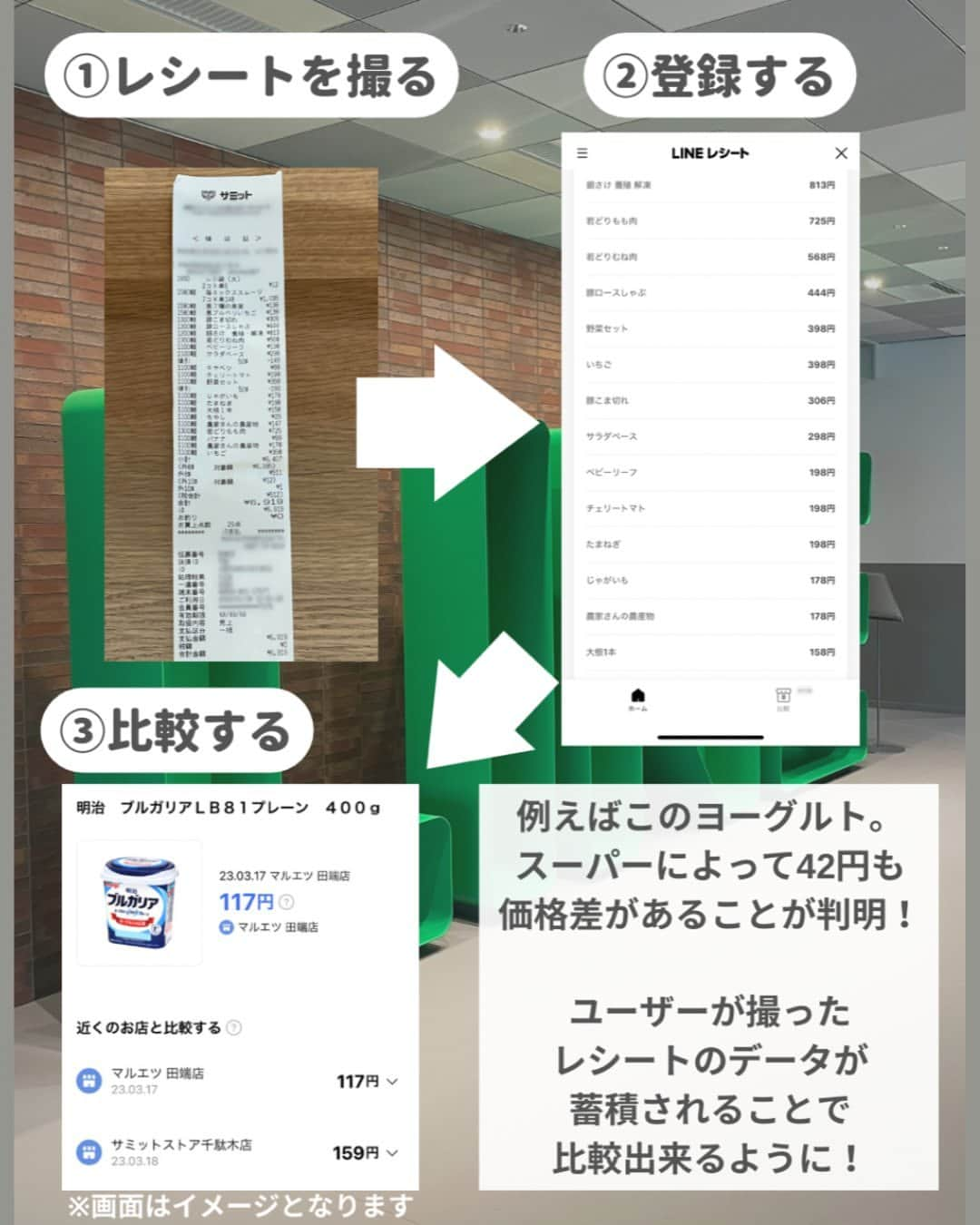 LIMIA（リミア）さんのインスタグラム写真 - (LIMIA（リミア）Instagram)「え、嘘でしょ…もっと早く知りたかった〜🤚💦 実は同じ商品でも店によって「価格がこんなに違うの！？」 って驚きの事実が…！！ でも価格比較って面倒ですよね。…そんな私たちに朗報です！ 「LINEレシート」を使えば、そのレシートの情報から、 近隣スーパーやドラッグストアの価格比較が出来ちゃう👛✨ なんと価格の推移も見れちゃうんです。ハッキリ言って便利すぎる…😭 使い方は簡単✨ レシートを写真に撮るだけ！しかもLINEポイントも貯まるからポイ活として使っている方も多いかも！？  #PR #節約 #ポイ活 #価格比較 #LINEレシート #お得 #節約主婦 #家計簿 #節約初心者 #家計管理 #家計を整える #家計見直し #節約術 #節約生活 #食費節約 #家計簿シート #家計簿ノート #家計簿アプリ #家計簿アカウント #家計簿フォーマット #家計簿初心者 #家計簿タイム #家計簿管理」3月24日 18時04分 - limiajp