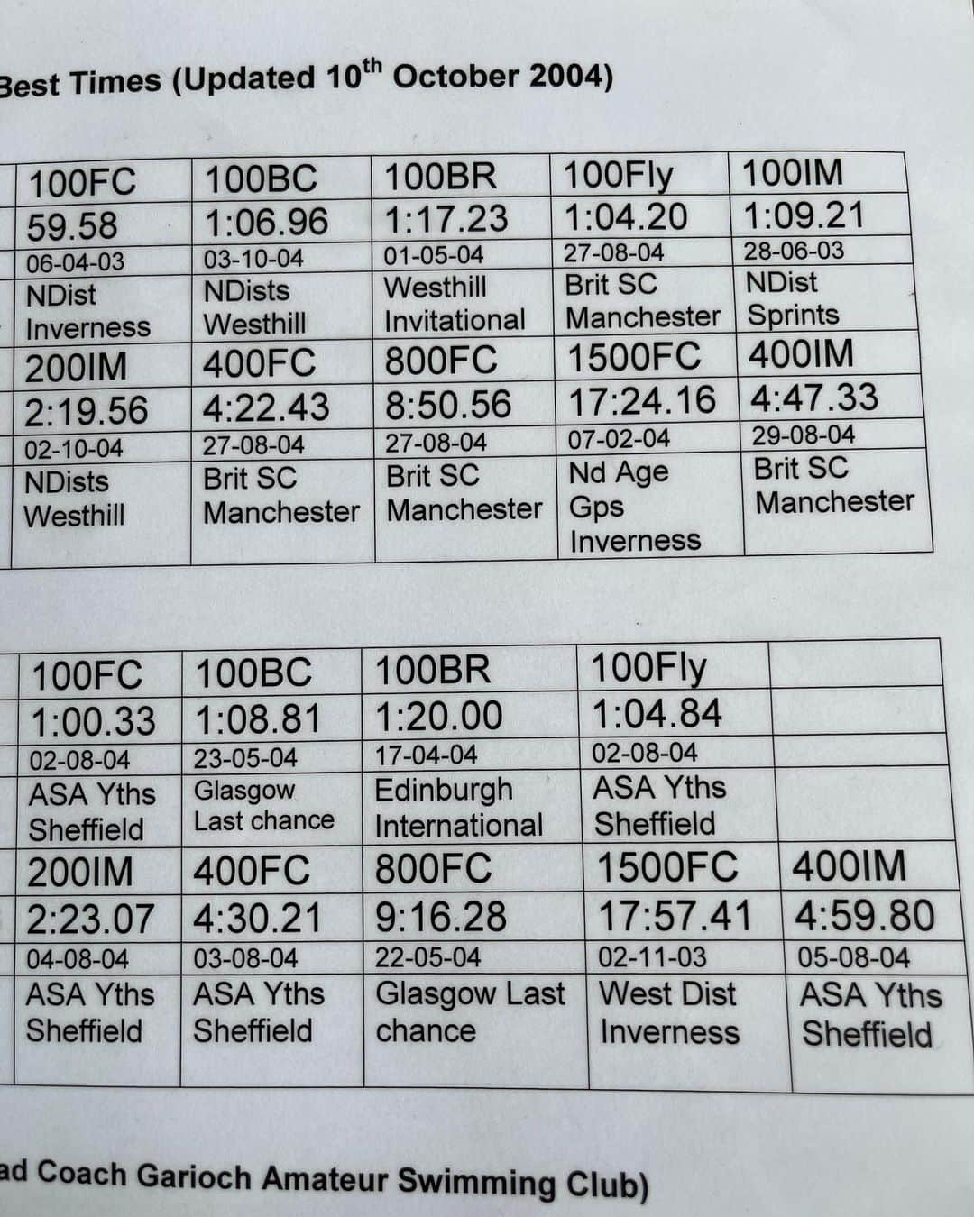 ハンナ・ミレイさんのインスタグラム写真 - (ハンナ・ミレイInstagram)「After some clearing out I came across my PB list from when I was 14/15 years old (before August I was 14, after August I was 15).   Looking at the dates when I set those times I realised I raced a lot of different events all year. Breaststroke was definitely my weakest stroke 😂 far too much co-ordination for a 14/15 year old!  Always learning and building race experience racing a variety of events at comps. Not always about winning or Pbs, it’s easy to only race the events your good at. Racing your weaker events is not as enjoyable but learning that’s it’s more than that time on the scoreboard.   #learningmoments #personalbest #backwheniwasawhippersnapper」3月24日 18時18分 - smiley8889