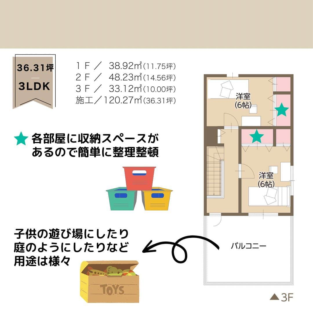 完全フル装備の家　富士住建さんのインスタグラム写真 - (完全フル装備の家　富士住建Instagram)「【完全フル装備の家 間取りプランの紹介】  〜・〜・〜・〜・〜・〜〜・〜・〜・〜・〜・〜 【3階建て 2世帯  36.31坪】 ・1 階：38.92㎡（11.75坪） ・2階：48.23㎡（14.56坪） ・3階：33.12㎡ （10.00坪）  ・施工：120.27㎡ (36.31坪） 間取り：3LDK 〜・〜・〜・〜・〜・〜〜・〜・〜・〜・〜・〜  ☝️ 土間収納で玄関周りを美しくすっきりと   保つことができます✨  ☝️ ビルトインガレージで外に出なくても 車に乗り込めるため、天気を気にせずに出かけられます🚗³₃  ☝️ 2階がバルコニーにつながるウッドデッキ など工夫が沢山‼️  #富士住建 #完全フル装備の家 #フル装備の家 #わくわくする家づくり #自由設計 #新築注文住宅 #富士住建の生活 #家づくり #fujijuken #建築実例 #自由設計住宅 #家づくりアイデア #間取り #間取り図 #間取り公開  #自由設計の注文住宅 #おうちづくり #こだわりの家 #富士住建仲間と繋がりたい #注文住宅間取り #マイホーム計画 #マイホーム計画中の人と繋がりたい #こだわりの家づくり #家づくり記録 #施工事例  #ビルトインガレージ #土間収納 #バルコニー #2世帯 #3階建て」3月24日 19時11分 - fujijuken_