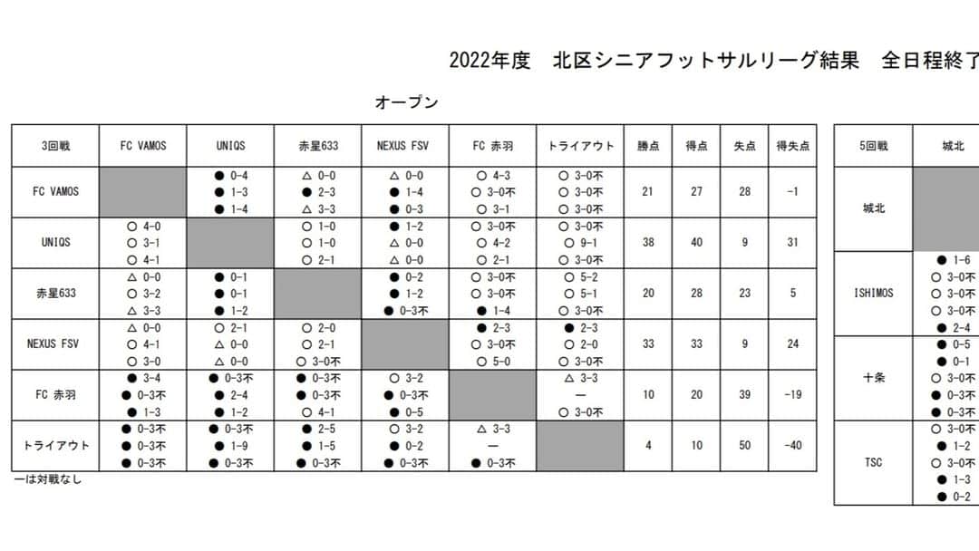 ユニクスさんのインスタグラム写真 - (ユニクスInstagram)「#北区シニアフットサル  #年間優勝  🏆トータル 12勝2分1敗🏆  2022.12.3 #第五節   第一試合 VS #赤星636 ○1-0(1-0)  第ニ試合 VS #NEXUS FSV △0-0(0-0)  2023.1.9 #第六節  第一試合 VS #FC赤羽 ○2-1(1-0)  第ニ試合 VS #FCVAMOS ○4-1(3-0)  2023.2.12 #第七節  第一試合 VS #NEXUS FSV △0-0(0-0)  第ニ試合 VS #赤星636 ○2-1(2-0)  2023.3.19 #第八節  第一試合 VS #トライアウト ○3-0(不戦勝)  #フットサル #futsal #ユニクス #UNIQS #UNIQS_R-37 #アラフォー #滝野川体育館 #フットサル大会 #フットサルリーグ #北区シニアフットサルリーグ #オープン  #生涯フットサル #ただの #おじさんにはならない #37歳以上 #優勝  #1位」3月25日 17時57分 - fc.uniqs