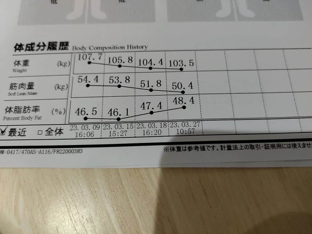のインスタグラム：「今日も #バランシエ さんでトレーニング！！体重は順調に減ってるんだけどなぁ、筋肉も減るんだよな〜！リバウンドするカラダなんだよなぁ！嫌だなぁ😂」