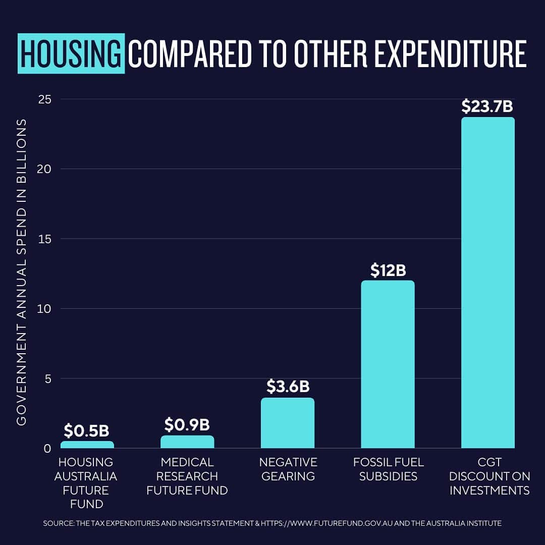 デビッド・ポーコックのインスタグラム：「I know setting up the Housing Australia Future Fund (HAFF) is just a start but we need the government to make a better start than this given the housing crisis facing our communities. Especially when you compare government spending on other areas and the fact that in net terms, places like the ACT are going to be worse off over the next five years under the HAFF in its current form.  Really keen to work constructively with government to get a better outcome for the hundreds of thousands of Australians in dire need.」