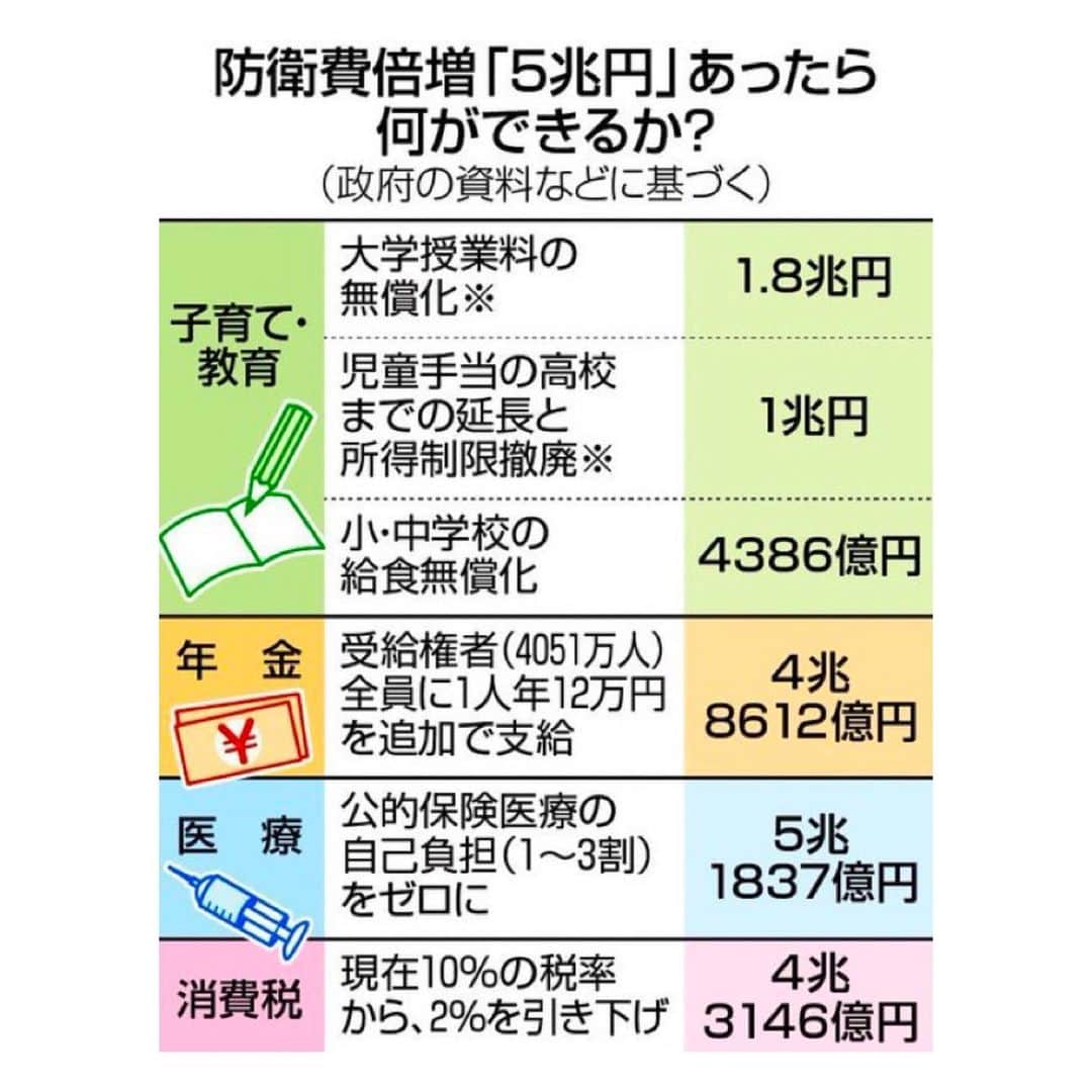 三宅洋平のインスタグラム：「こう言う簡単なことを皆んながよく理解してしまうこと。認知論。 そしたらくだらないメディアなんか誰も見なくなる。新しいメディアは自分たち自身だ。  (図はtwで拾った。)  ＊「医療」に関しては、あたら公的資金を投入して潤わせるのではなく、病院や薬になるべく頼らないで済む生活のあり方を、国が率先して取り組む事だと考えるけどね。高額医療費補助や難治性の病気を優先して、食生活で改善できる生活習慣病や、ただの風邪で病院や薬に依存する向きを減らす努力。まー国や自治体がやらないなら、民の一人一人が率先してやっていこう。それを一つの文化にしてしまおう。国とは民草から始まるものであり、国体から始まるものではないのだから。本来は、そうなのだから、これからはそうなるのだよ。そうするから、俺たちが。」