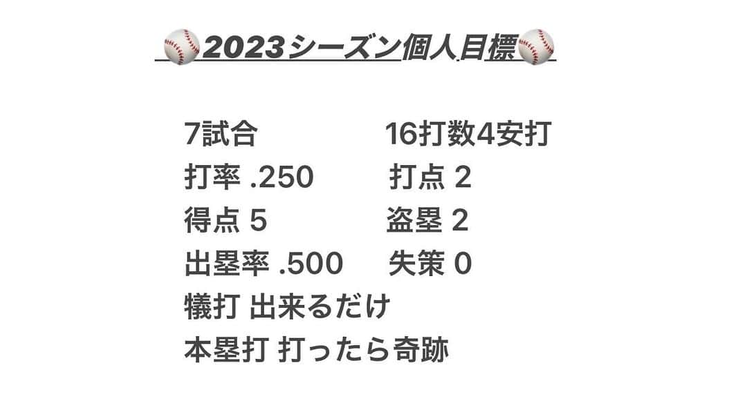 加部輝（ウルトラ寿司ふぁいやー）のインスタグラム：「今日が個人的開幕⚾️  という事で過去2年の成績を元に、キャリアハイになるように今シーズンの目標を立てました！  控え目な目標に見えますが、下手の横好きの俺にしては妥当な線だと思うw  でも一番はチームが勝ち進む事！ 今年こそ昨年果たせなかったプロ球場での勝利&優勝を果たしたいです！  #野球」