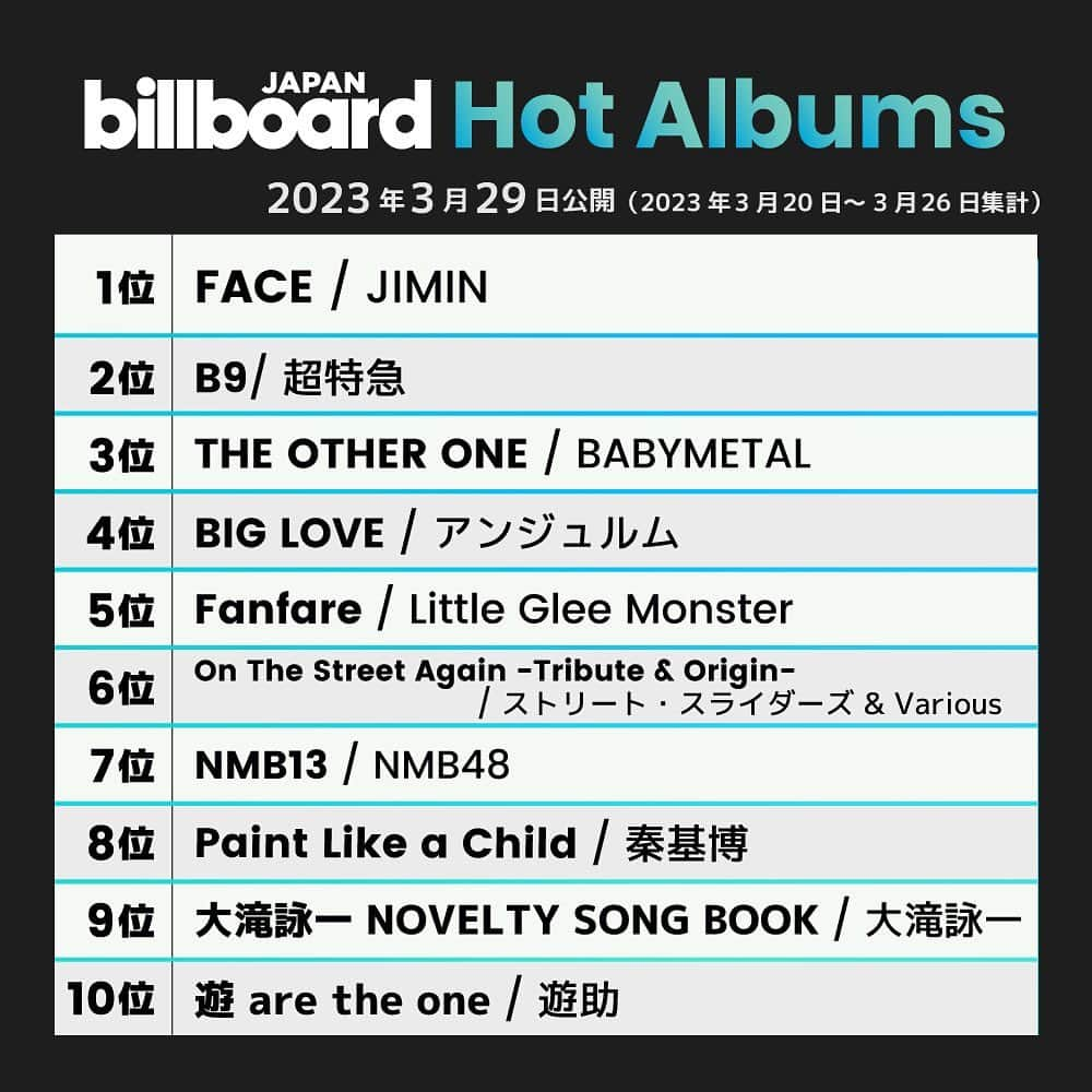 ビルボード・ジャパンさんのインスタグラム写真 - (ビルボード・ジャパンInstagram)「This week’s top 10 🇯🇵✔️ #BillboardJapanHot100 #BillboardJapanHotAlbums ⁡ #BiSH #米津玄師 #Official髭男dism #Vaundy #SnowMan #ATEEZ #米津玄師 #NiziU #10FEET #百足 #韻マン #JIMIN #超特急 #BABYMETAL #アンジュルム #LittleGleeMonster #ザストリートスライダーズ #NMB48 #秦基博 #大滝詠一 #遊助」3月30日 0時30分 - billboard_japan