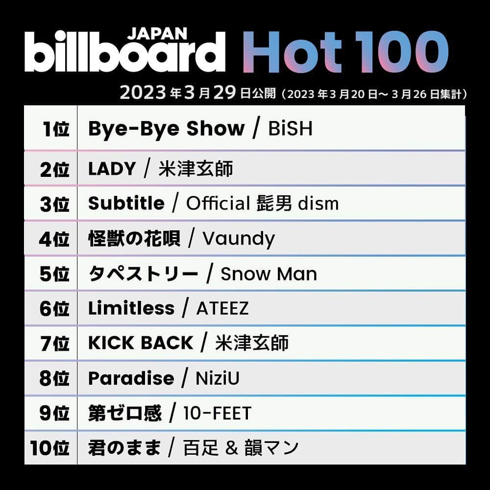 ビルボード・ジャパンさんのインスタグラム写真 - (ビルボード・ジャパンInstagram)「This week’s top 10 🇯🇵✔️ #BillboardJapanHot100 #BillboardJapanHotAlbums ⁡ #BiSH #米津玄師 #Official髭男dism #Vaundy #SnowMan #ATEEZ #米津玄師 #NiziU #10FEET #百足 #韻マン #JIMIN #超特急 #BABYMETAL #アンジュルム #LittleGleeMonster #ザストリートスライダーズ #NMB48 #秦基博 #大滝詠一 #遊助」3月30日 0時30分 - billboard_japan