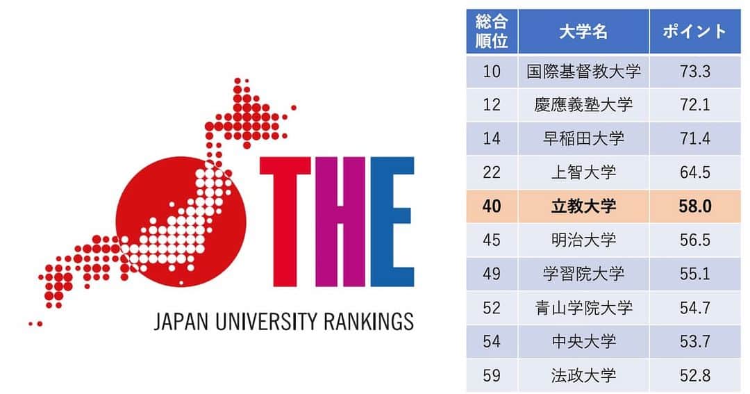 立教大学のインスタグラム：「【ニュース】「THE 日本大学ランキング2023」において立教大学が私立大学で9位にランクイン  イギリスの教育専門誌タイムズ・ハイヤー・エデュケーション（Times Higher Education、THE）が実施している世界大学ランキングの日本版が、3月23日（木）に発表されました。本学は総合40位、私立大学の中では9位となりました。  「THE 日本大学ランキング」は、THEとベネッセグループが大学の教学改革やグローバル化の推進を目的に公表するランキングで、ランキング指標となる「教育リソース」「教育充実度」「教育成果」「国際性」 の4分野によって「大学の教育力」を測定します。  今回ランキング対象となった271大学のうち、本学は4分野総合で40位（58.0ポイント）、私立大学では９位となりました。また、分野別では「教育充実度」で17位（82.1ポイント）、私立大学では6位という高い評価を得ました。  ランキングや指標の詳細については「THE世界大学ランキング日本版」公式WEBサイトをご覧ください。  「THE世界大学ランキング日本版」公式WEBサイト https://japanuniversityrankings.jp/rankings/  https://www.rikkyo.ac.jp/news/2023/03/mknpps00000260ve.html」