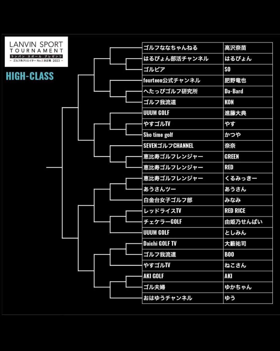 MINAMIさんのインスタグラム写真 - (MINAMIInstagram)「@lanvin_sport_official 🫶  ランバンスポールプレゼンツ ゴルフ系クリエイターNo.1決定戦のトーナメント表解禁！！！！✨  今回は3クラスです！！ 私はアマチュアのハイクラスに出場します！  試合の時はランバンのウェア着るのでそこも見てね😊♥️ この試合はとっても思い入れがあって、勝ちたい試合です！🔥 頑張ります✨  そして、PRプレイヤーのくるみっきーとひまわりちゃんはInstagramで応援という事でしたが、トーナメントに参加するそうです✨  随時トーナメント情報も公開していきますね🤭  皆様ぜひお楽しみに🤗 そして、応援よろしくお願いします🫶  #ゴルフ #ゴルフトーナメント #ゴルフ女子　#youtube #lanvinsport #ランバンスポール #ゴルフ系クリエイターno1決定戦 #lanvinsport25th #uuumgolf #uuumゴルフ」3月30日 20時15分 - minamii_golf