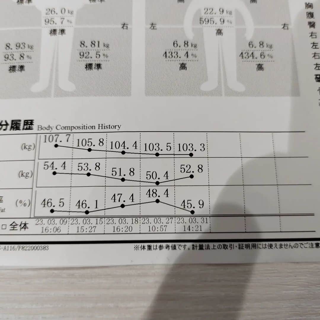 のインスタグラム：「今日も加圧トレーニング#バランシエ さんへ！！体重はそんなだけど、筋肉増えたー！！良かったー！！！！！やるよやるよやるよーー✌️✌️」