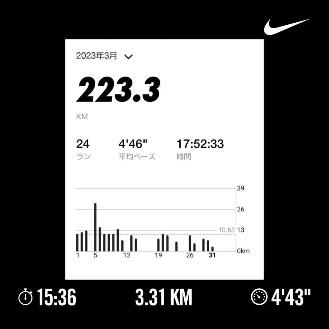 三田尚央のインスタグラム：「夜ラン‼️‼️(3km3月ラストラン😁✨✨)  月間目標達成‼️‼️ 今日はあと2kmで３月、月間目標の222km達成だったからサッカー前に3kmだけ軽く行ってきた(^^)✌️ なので結局3月は223.3kmランでした‼️  おじさんなんだかんだ頑張りました(^^)  31歳目標達成目指して頑張ります☀️ 積み重ね大事❗ 継続あるのみ(^^) 健康一番‼️‼️  日々成長❕ 日々挑戦❕ 日々感謝❕  #ランニング #目指せフルマラソン #日々成長 #日々挑戦 #日々感謝 #息子 #娘 #家族 #31歳 #instagram  #目標 #筋トレ #ダイエット #ストレッチ #トレーニング #メンタル #NIKE #ラン #夜ラン #フルマラソン #ハーフマラソン #頑張ります #笑顔 #ビール #サッカー #3kmラン #花粉症 #3月 #桜」