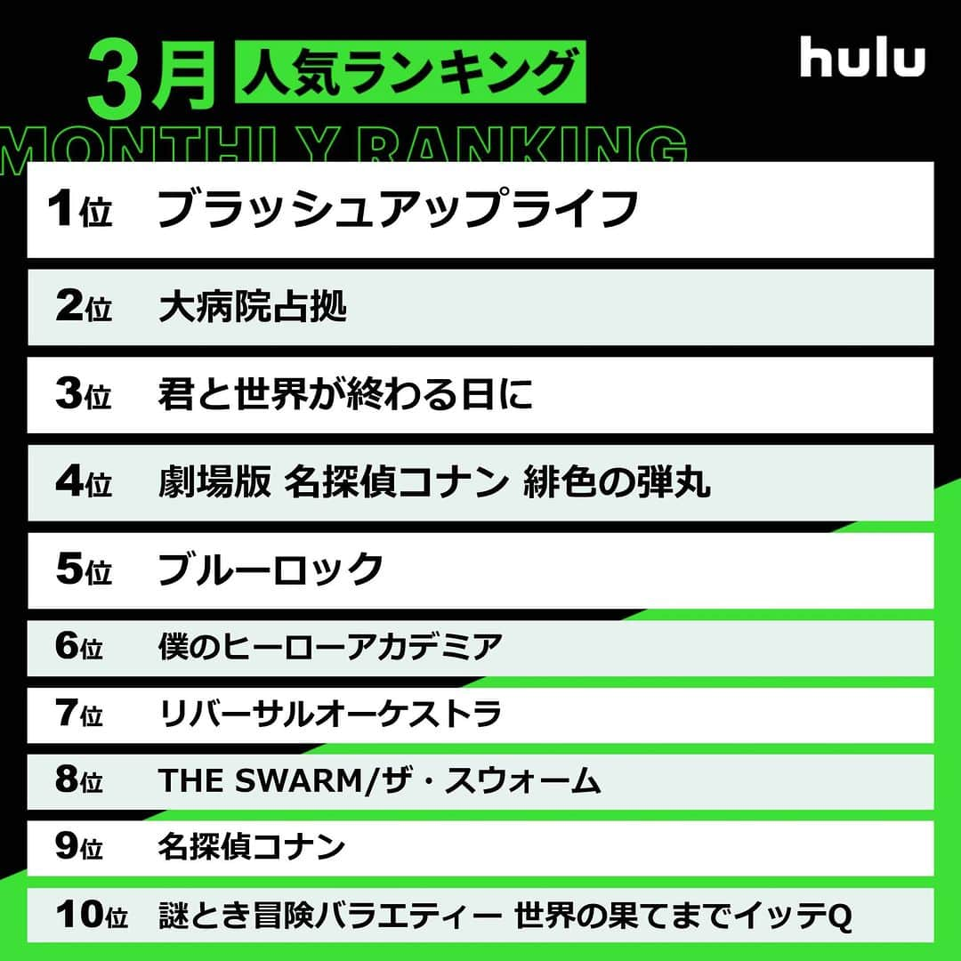 Hulu Japanさんのインスタグラム写真 - (Hulu JapanInstagram)「. 3月の人気ランキング👑 🥇 #ブラッシュアップライフ 🥈 #大病院占拠 🥉 #劇場版名探偵コナン 緋色の弾丸   #Hulu配信中 #Hulu #人気ランキング #国内ドラマ #アニメ」4月3日 20時11分 - hulu_japan