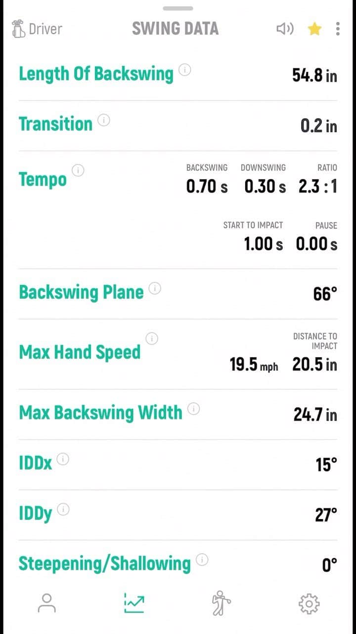 笹生優花のインスタグラム：「Knowing your numbers is knowing your swing. I use @dewizgolf to practice and ensure my swing remains consistent! How do YOUR driver numbers compare to mine?」