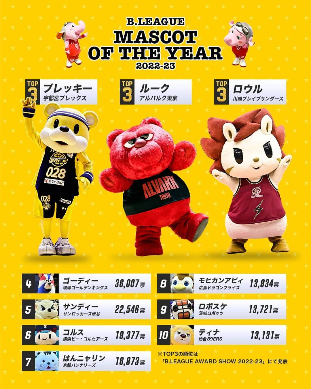 B.LEAGUEさんのインスタグラム写真 - (B.LEAGUEInstagram)「. 🏅B.LEAGUE MASCOT OF THE YEAR 2022-23🏅  TOP10にランクインしたマスコットはこちら💁‍♀️ TOP3の順位は「B.LEAGUE AWARD SHOW 2022-23」で発表します🏆  たくさんのご投票ありがとうございました！  全体順位は特設サイトをチェック👀  #Bリーグ #Bリーグマスコット」4月6日 15時11分 - b.league_official