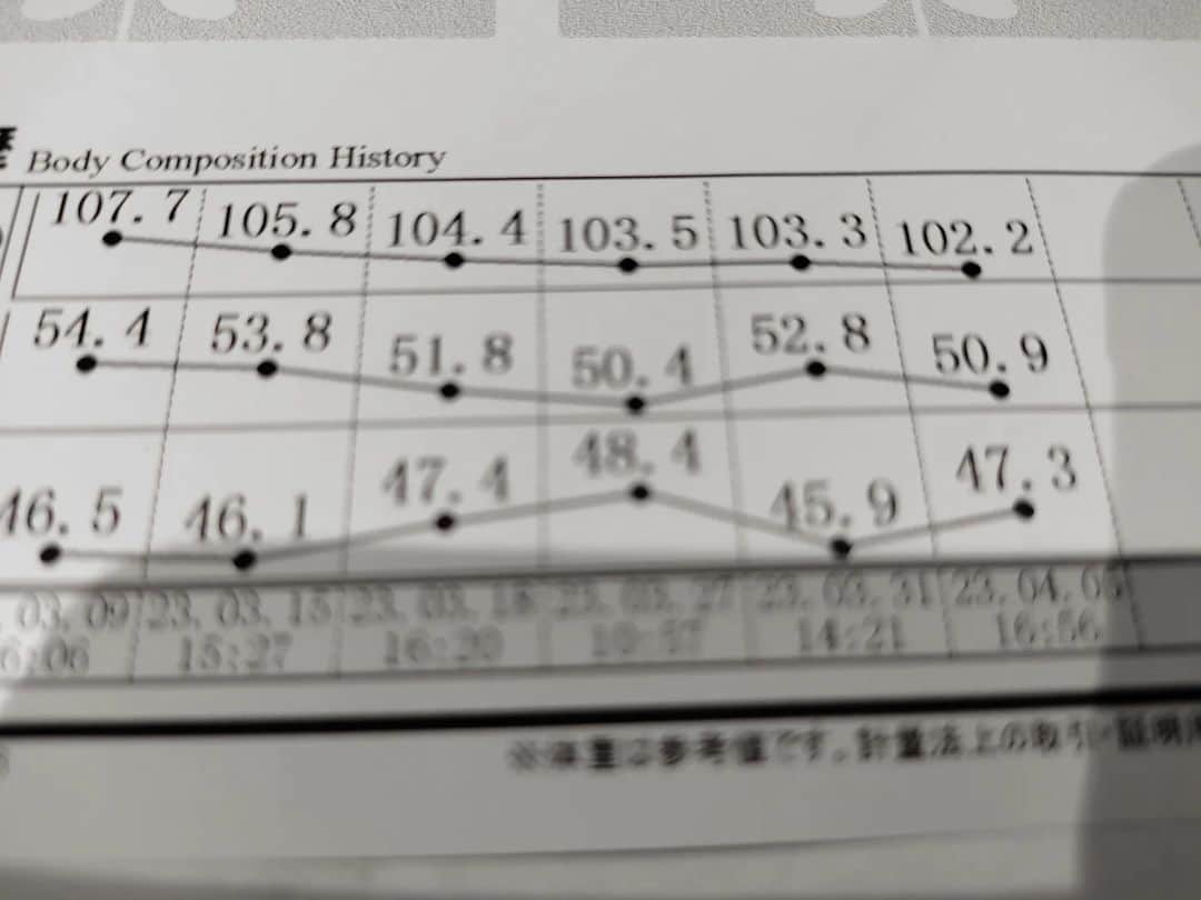 のインスタグラム：「ふっふっふ！痩せてる痩せてる！！けど、筋肉量がーー！！がびょーん😂😂」