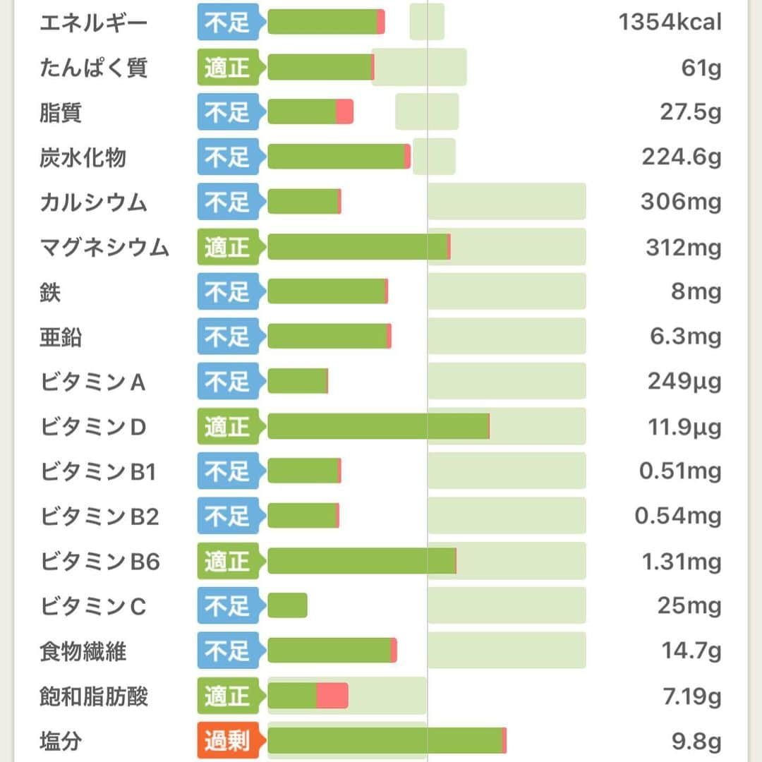 momo さんのインスタグラム写真 - (momo Instagram)「⁡ ⁡ #公開記録5日目 4月6日 朝 52.1kg (※昨晩はアルコール摂取) ⁡ ⁡ 朝食 178kcal ・バナナ1本 ・プチクロワッサン1個 ⁡ ⁡ 昼食 498kcal ・刺身定食 ⁡ ⁡ 夕食 678kcal ・お寿司 ・味噌汁 ・もずく酢 ・あさりの酒蒸し ⁡ ⁡ トータル1354kcal ⁡ 運動 ・12000歩(-340kcal) ⁡ ⁡ 今週は外出が多くて ランチも夕飯も外が多い🥲 ⁡ 変な罪悪感を抱えつつ その中でもヘルシーなものを、、 と悩む結果、お魚にたどり着く😂 ⁡ ⁡ 行きたい和食のお店が満席で すぐに入れたのがお寿司だったから そこにしたけど、ランチも刺身だったことを 入ってから思い出しました🤪 ⁡ ⁡ ⁡ ⁡ ⁡ 《スタート時点》 ・161cm 52kg超 ・体脂肪率33%超(3分の1が脂肪🤢) ・典型的な下半身デブ🦵 ・隠れ肥満体型 ⁡ ⁡ ⁡ ======================================= ⁡ 私のあらすじ ⁡ 20歳・人生に迷いすぎてヒッチハイク旅に出る。 21歳・旅先で出会った男性と結婚&息子を出産👶 22歳・育児しながら合間に絵を描き始める。 23歳・インスタがバズってそのまま独立。 24歳・仕事は絶好調だけど家庭は崩壊寸前。 25歳・別居生活スタート、半年後に離婚成立。 26歳・シングルマザーとして孤軍奮闘。 27歳・イラストレーターを名乗るのを辞める。 28歳・子ども向け教育事業を立ち上げる。再婚。(今ここ) ⁡ ⁡ ======================================= ⁡ ⁡ 念願のイラストレーターになったけれど、 少子高齢化という社会問題に向き合うことを決意。 イラストレーターを卒業してからは、 小学生のママをやりながらエピックキッズ運営中。 ( @epickids_nihombashi ) ⁡ 20代最後のダイエットに挑戦しながら 長野への移住も企み中。情報提供お待ちしてます♪ ⁡ ⁡ momo ⁡ ⁡」4月6日 21時23分 - momo_fashiongram