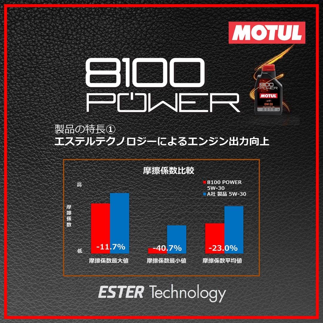 MOTUL Japanさんのインスタグラム写真 - (MOTUL JapanInstagram)「【8100 POWER 製品特徴①】  ”エステルテクノロジーによるエンジン出力向上”  競合他社 同価格帯 同粘度製品との摩擦係数を比較した場合、画像グラフ内 赤色で示す「8100 POWER」の摩擦係数が競合製品より相対的に低いことがわかります。  これはオイルによる摩擦抵抗が少ないことを表し、低抵抗により効率よく出力を得ることが可能となります。  ぜひ、ご体感ください!!!  Motul 8100 POWERのお問合せ・お求めはお近くのMotul製品取扱店まで。  #Motul  #MOTULJapan  #8100POWER  #高性能オイル　 #オイル交換」4月6日 22時00分 - motuljapan