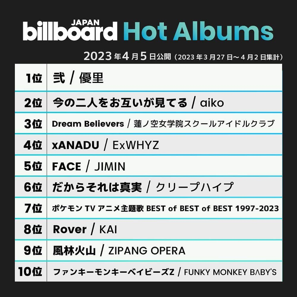 ビルボード・ジャパンさんのインスタグラム写真 - (ビルボード・ジャパンInstagram)「This week’s top 10 🇯🇵✔️ #BillboardJapanHot100 #BillboardJapanHotAlbums ⁡ #TREASURE #乃木坂46 #Official髭男dism #Vaundy #米津玄師 #10FEET #優里 #百足 #韻マン #なとり #aiko #蓮ノ空女学院スクールアイドルクラブ #ExWHYZ #JIMIN #クリープハイプ #ポケモン #KAI  #ZIPANGOPERA #FUNKYMONKEYBΛBYS」4月6日 22時14分 - billboard_japan