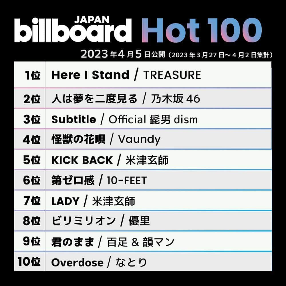 ビルボード・ジャパンさんのインスタグラム写真 - (ビルボード・ジャパンInstagram)「This week’s top 10 🇯🇵✔️ #BillboardJapanHot100 #BillboardJapanHotAlbums ⁡ #TREASURE #乃木坂46 #Official髭男dism #Vaundy #米津玄師 #10FEET #優里 #百足 #韻マン #なとり #aiko #蓮ノ空女学院スクールアイドルクラブ #ExWHYZ #JIMIN #クリープハイプ #ポケモン #KAI  #ZIPANGOPERA #FUNKYMONKEYBΛBYS」4月6日 22時14分 - billboard_japan