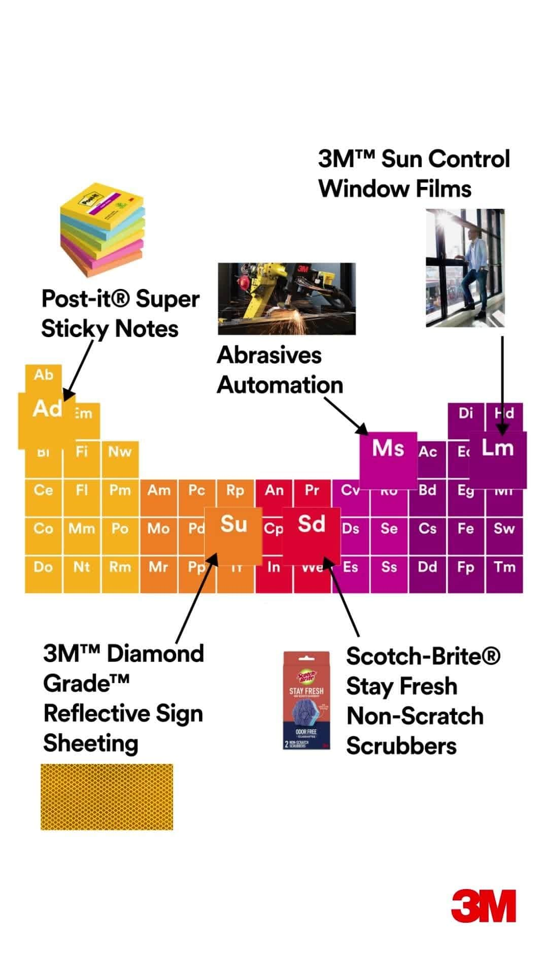 3M（スリーエム）のインスタグラム：「Explore 3M's core technologies that set us apart. Each color block shows a different technology platform within 3M, including Materials, Processes, Capabilities, Digital, and Applications.   How many of our core technologies can you guess? 🤔💭  Click the link in our bio to check out how our ideas live on to help solve problems around the world.」