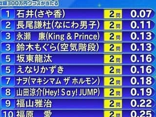 石井誠一さんのインスタグラム写真 - (石井誠一Instagram)「#オールスター感謝祭ピリオドチャンプ&フワナヲありがとうございました」4月9日 0時48分 - sayakaseiichi