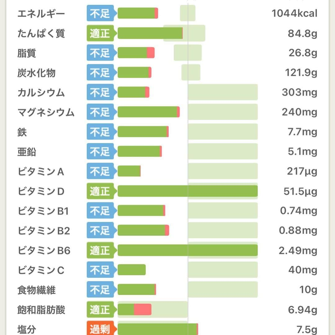 momo さんのインスタグラム写真 - (momo Instagram)「⁡ ⁡ #公開記録7日目 4月8日 朝 51.1kg (初めて体重に変化が...!!) ⁡ ⁡ 朝食 141kcal ・バナナ1本 ・甘納豆 ⁡ ⁡ 昼食 142kcal ・塩麹サラダチキン ・しじみの味噌汁 ⁡ ⁡ 夕食 670kcal ・雑穀ご飯 ・油揚げの味噌汁 ・鮭の西京焼き ・サラダ(アスパラ) ・切り干し大根 ⁡ ⁡ 間食 91kcal ・パリパリバー ⁡ ⁡ トータル1044kcal ⁡ 運動 ・886歩(-26kcal) ⁡ ⁡ 昨日は久しぶりに 夫婦喧嘩をしまして 明け方まで寝れなくて💦 ⁡ 昼間は寝て過ごすような感じに。 消費が全くない😫 ⁡ ⁡ ⁡ ⁡ 《スタート時点》 ・161cm 52kg超 ・体脂肪率33%超(3分の1が脂肪🤢) ・典型的な下半身デブ🦵 ・隠れ肥満体型 ⁡ ⁡ ⁡ ======================================= ⁡ 私のあらすじ ⁡ 20歳・人生に迷いすぎてヒッチハイク旅に出る。 21歳・旅先で出会った男性と結婚&息子を出産👶 22歳・育児しながら合間に絵を描き始める。 23歳・インスタがバズってそのまま独立。 24歳・仕事は絶好調だけど家庭は崩壊寸前。 25歳・別居生活スタート、半年後に離婚成立。 26歳・シングルマザーとして孤軍奮闘。 27歳・イラストレーターを名乗るのを辞める。 28歳・子ども向け教育事業を立ち上げる。再婚。(今ここ) ⁡ ⁡ ======================================= ⁡ ⁡ 念願のイラストレーターになったけれど、 少子高齢化という社会問題に向き合うことを決意。 イラストレーターを卒業してからは、 小学生のママをやりながらエピックキッズ運営中。 ( @epickids_nihonbashi ) ⁡ 20代最後のダイエットに挑戦しながら 長野への移住も企み中。情報提供お待ちしてます♪ ⁡ ⁡ momo ⁡ ⁡」4月9日 18時34分 - momo_fashiongram